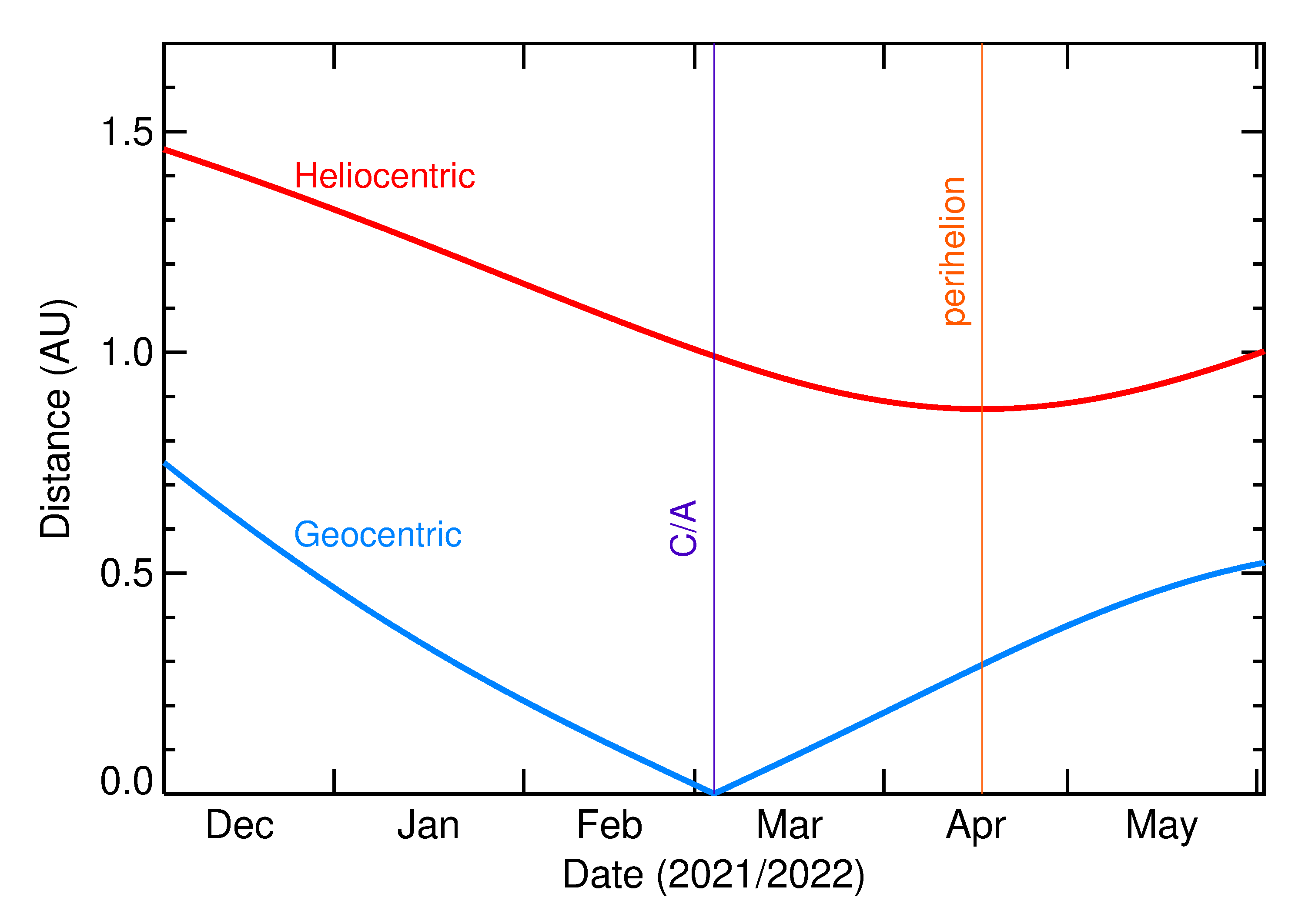 Heliocentric and Geocentric Distances of 2022 EQ in the months around closest approach