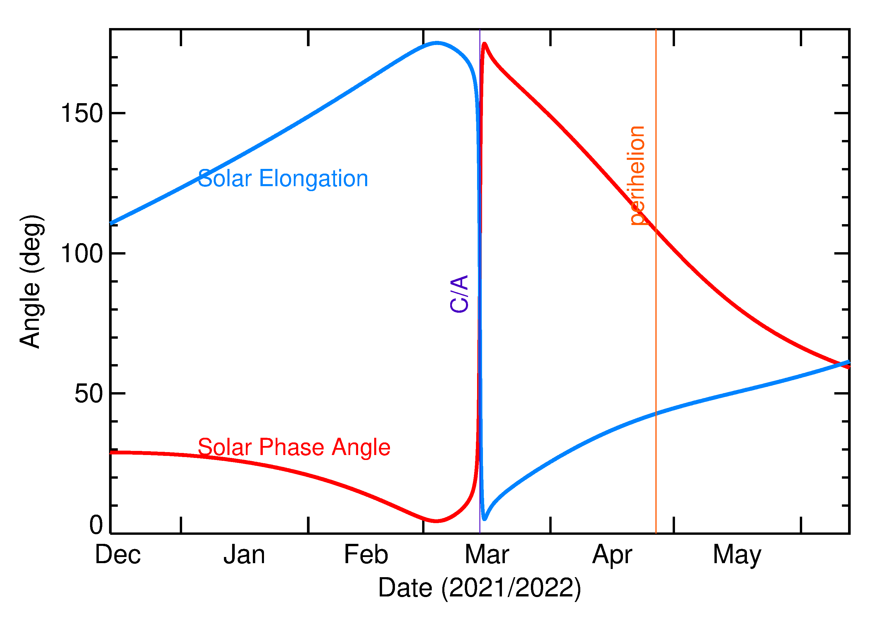 Solar Elongation and Solar Phase Angle of 2022 ES3 in the months around closest approach