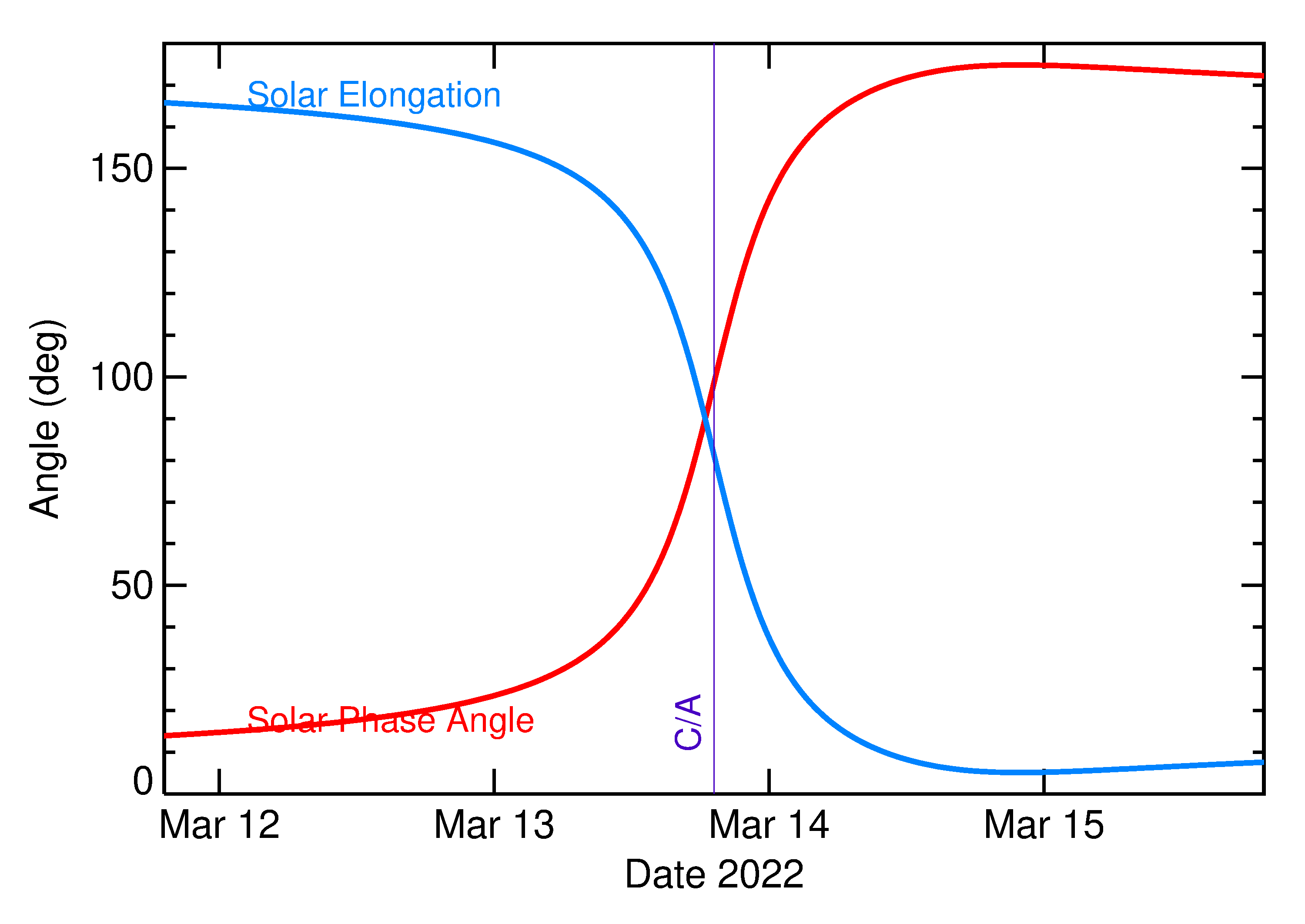 Solar Elongation and Solar Phase Angle of 2022 ES3 in the days around closest approach