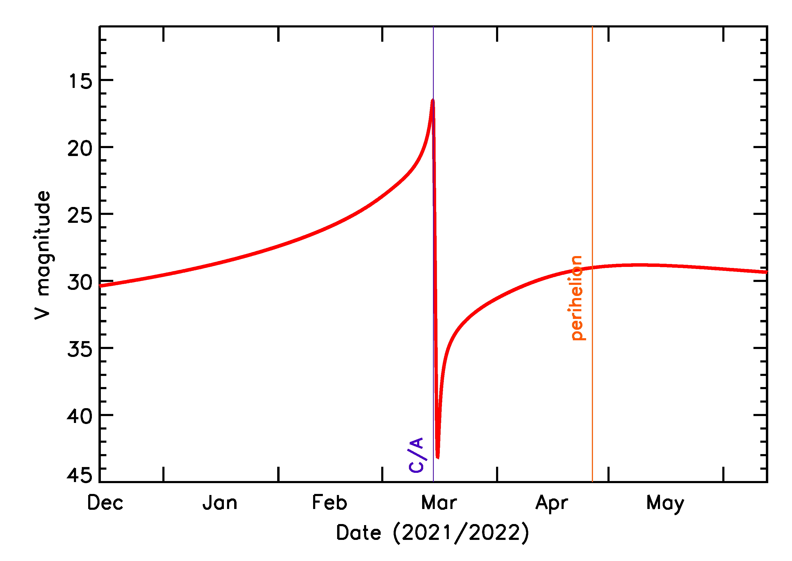 Predicted Brightness of 2022 ES3 in the months around closest approach