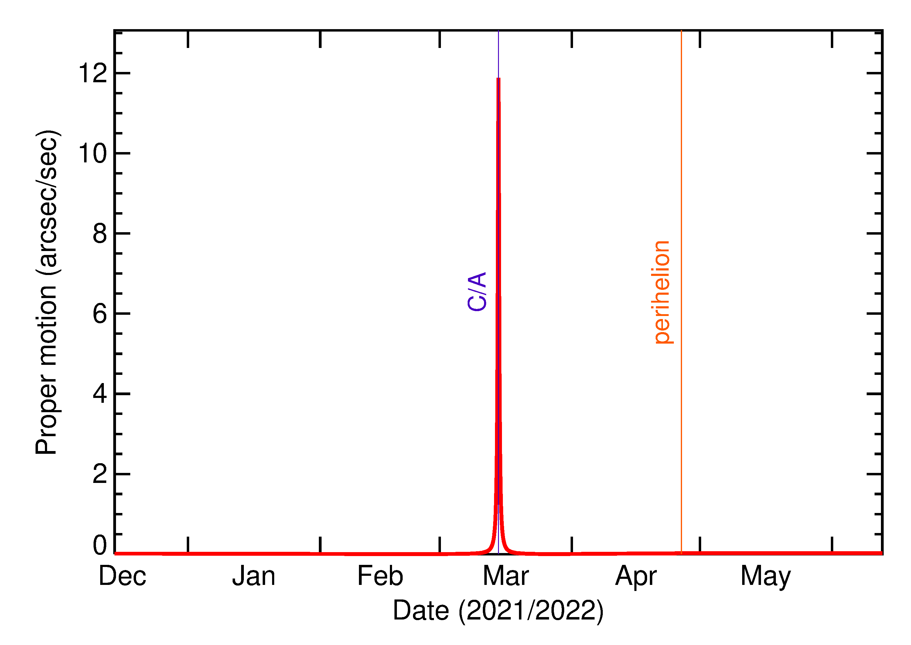 Proper motion rate of 2022 ES3 in the months around closest approach