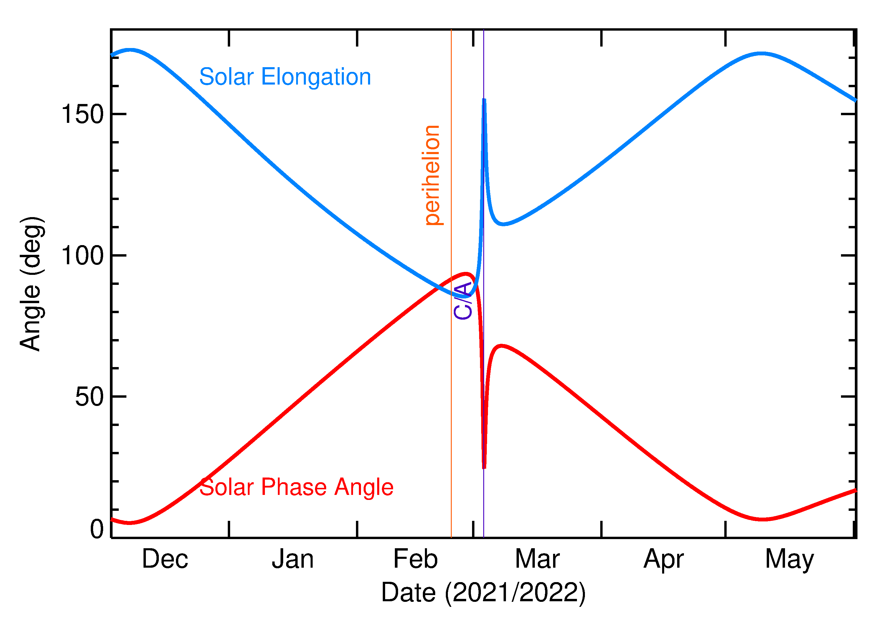 Solar Elongation and Solar Phase Angle of 2022 ET in the months around closest approach