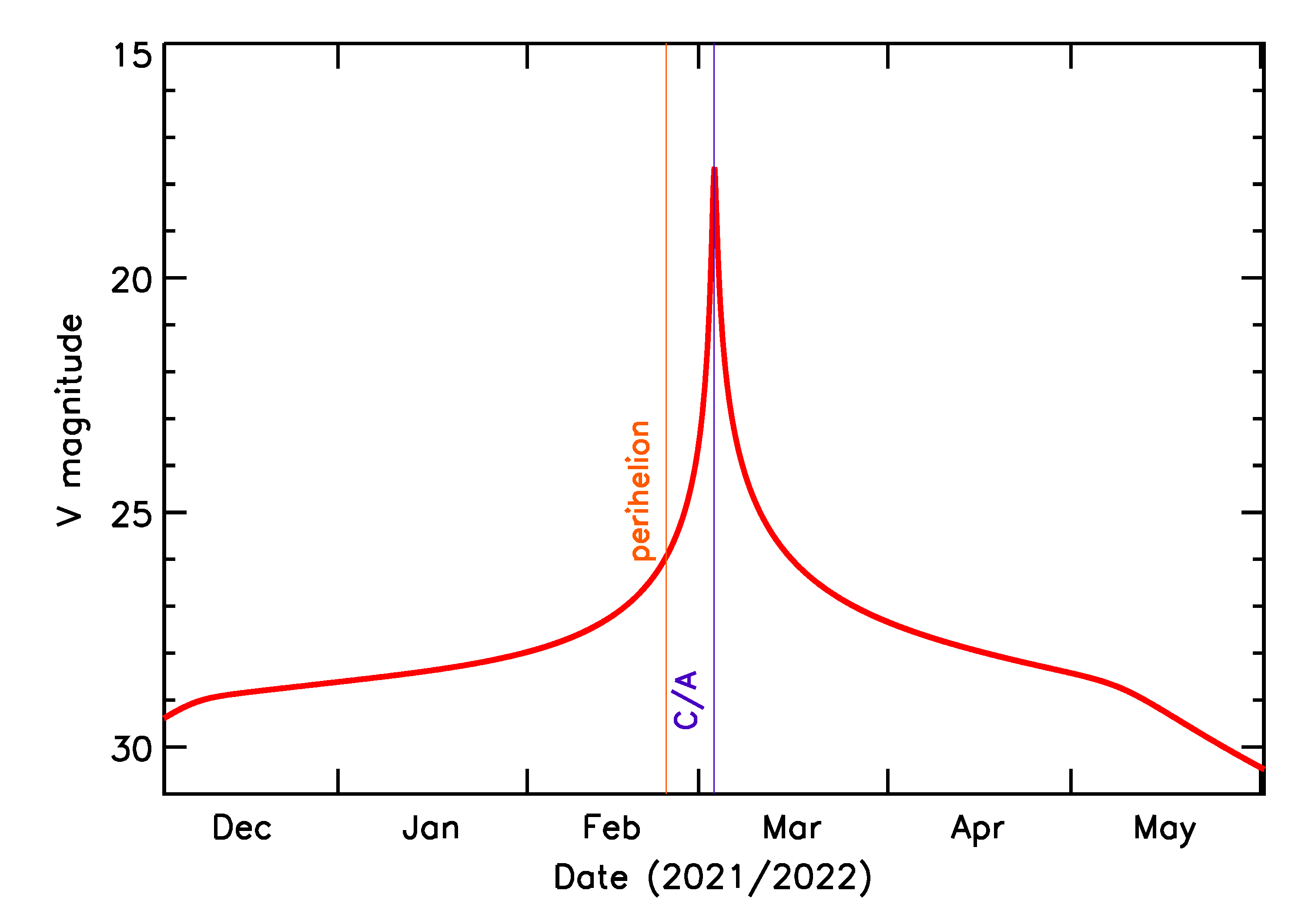 Predicted Brightness of 2022 ET in the months around closest approach