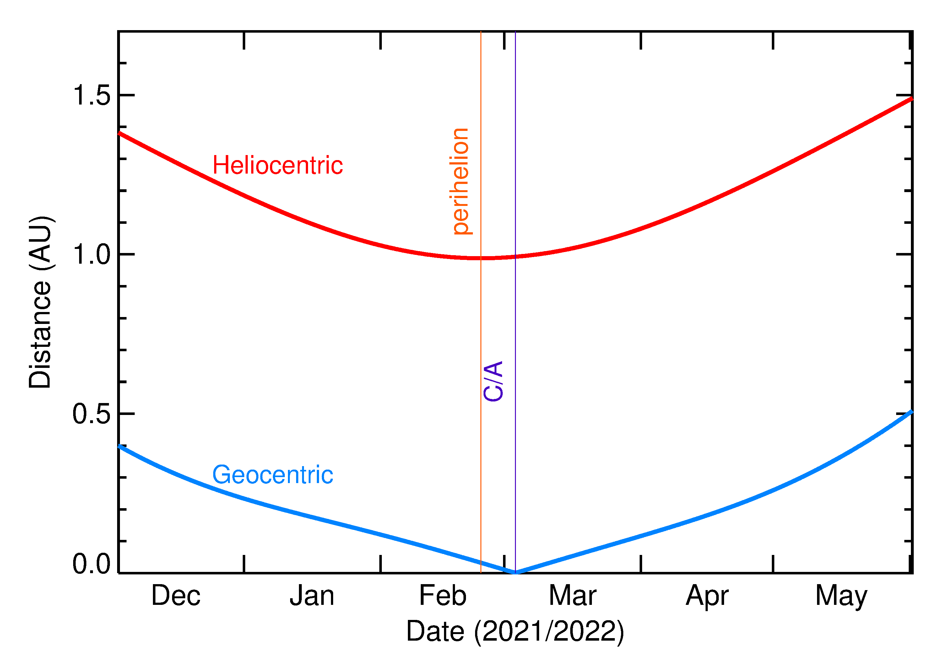 Heliocentric and Geocentric Distances of 2022 ET in the months around closest approach