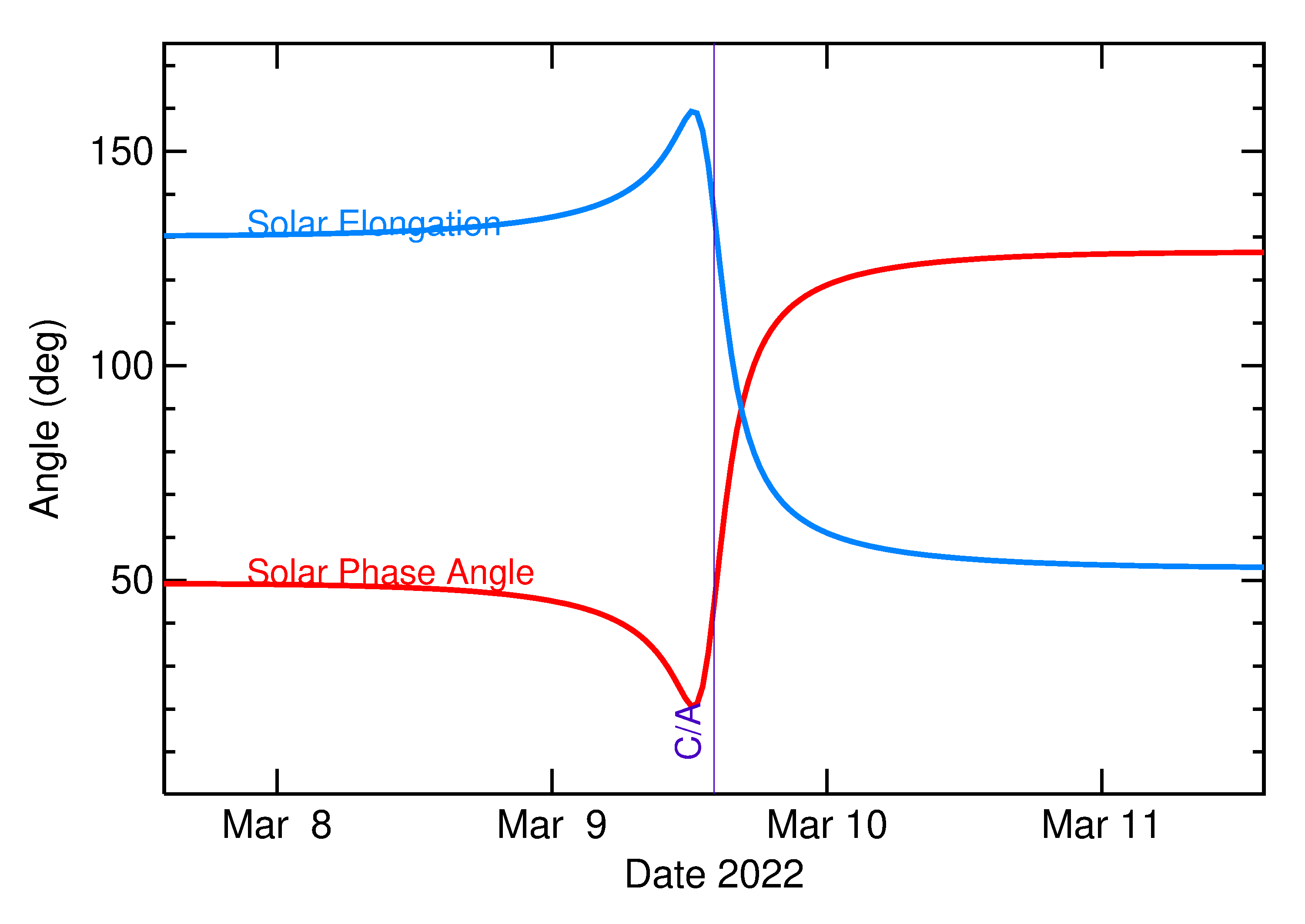 Solar Elongation and Solar Phase Angle of 2022 EV3 in the days around closest approach