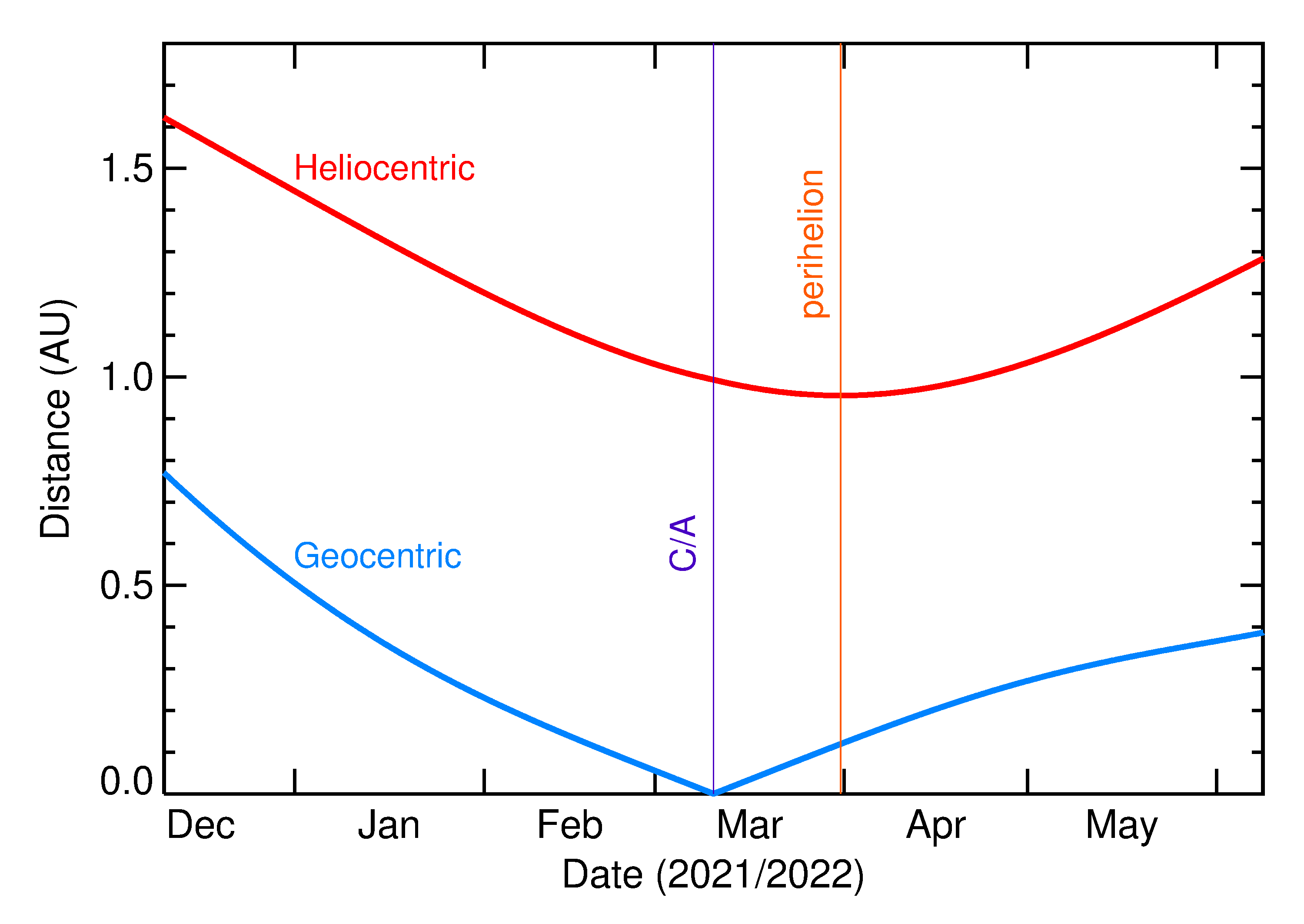 Heliocentric and Geocentric Distances of 2022 EV3 in the months around closest approach