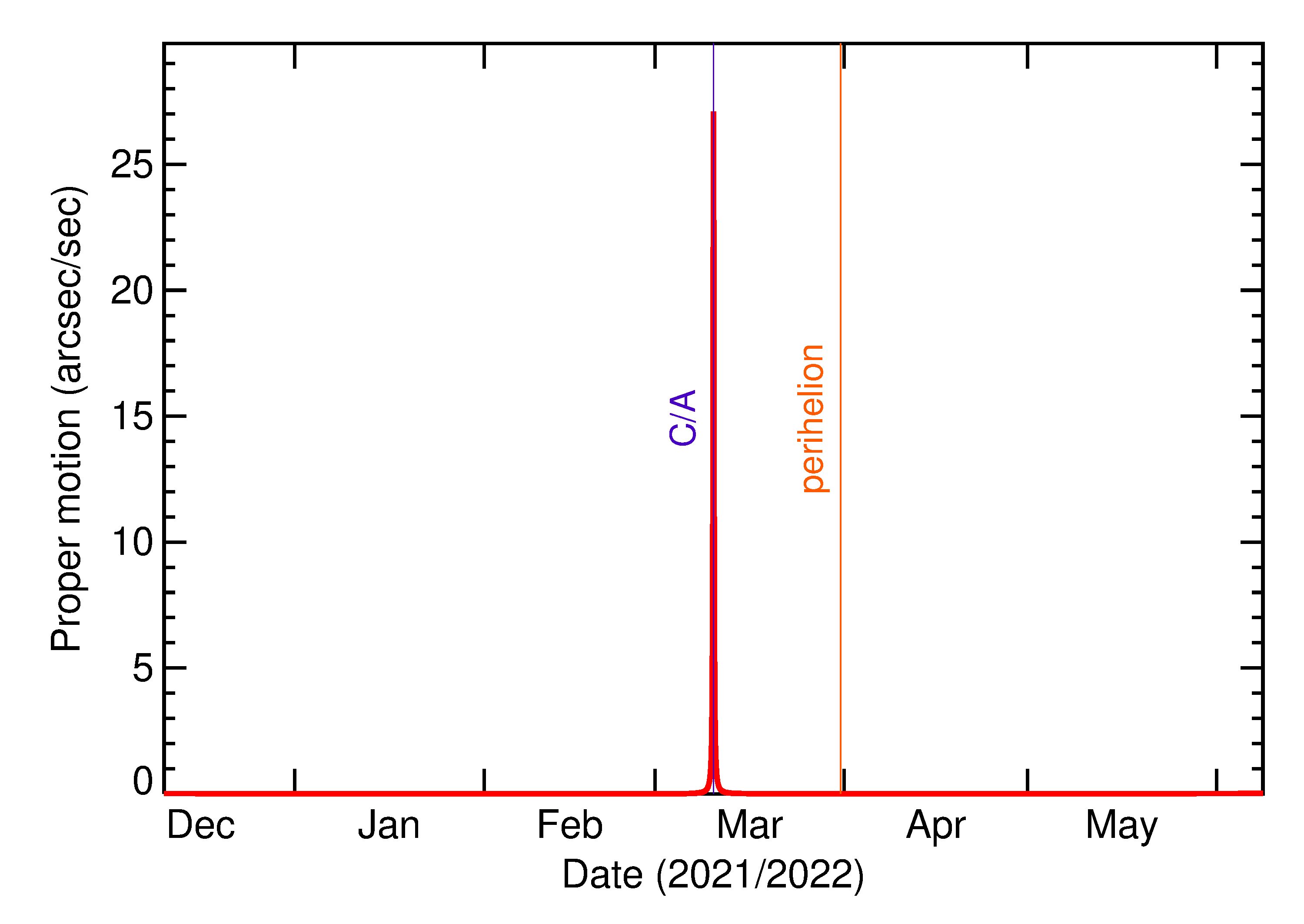 Proper motion rate of 2022 EV3 in the months around closest approach