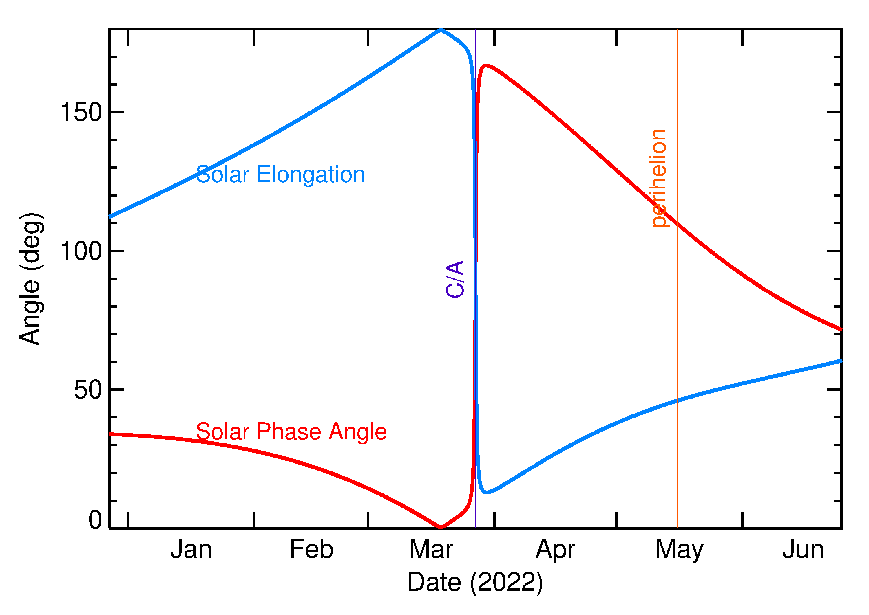 Solar Elongation and Solar Phase Angle of 2022 FA1 in the months around closest approach