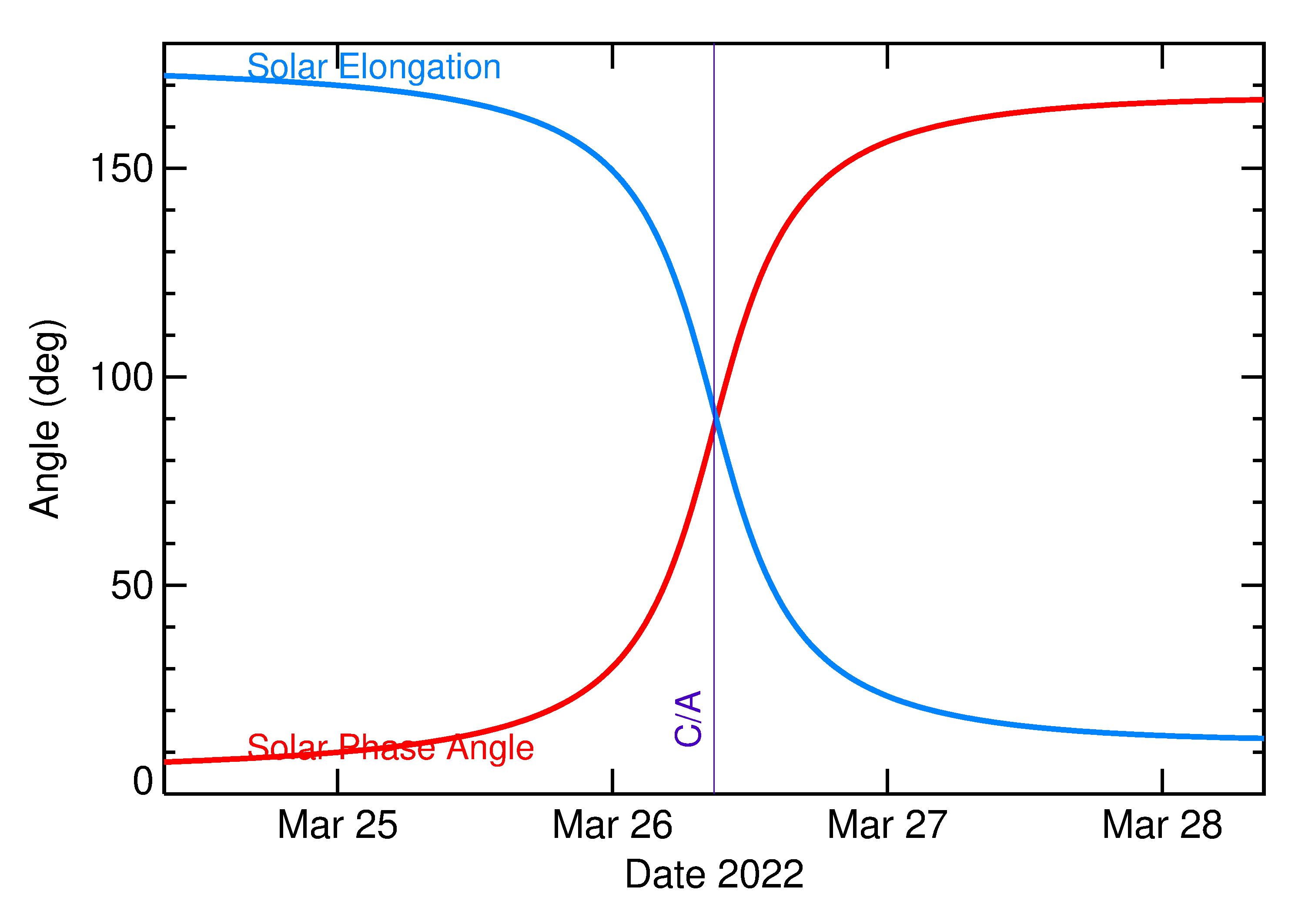 Solar Elongation and Solar Phase Angle of 2022 FA1 in the days around closest approach