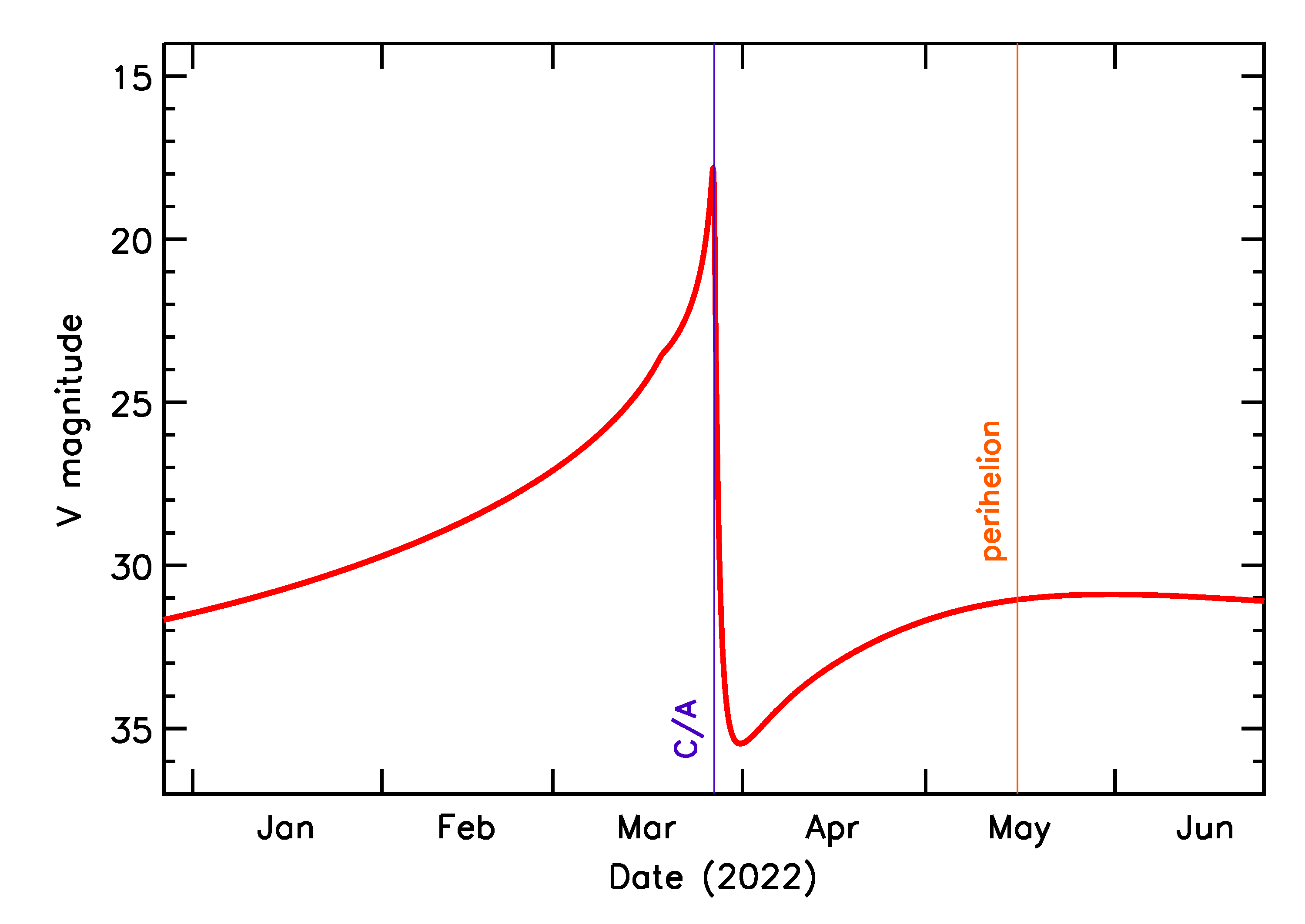 Predicted Brightness of 2022 FA1 in the months around closest approach