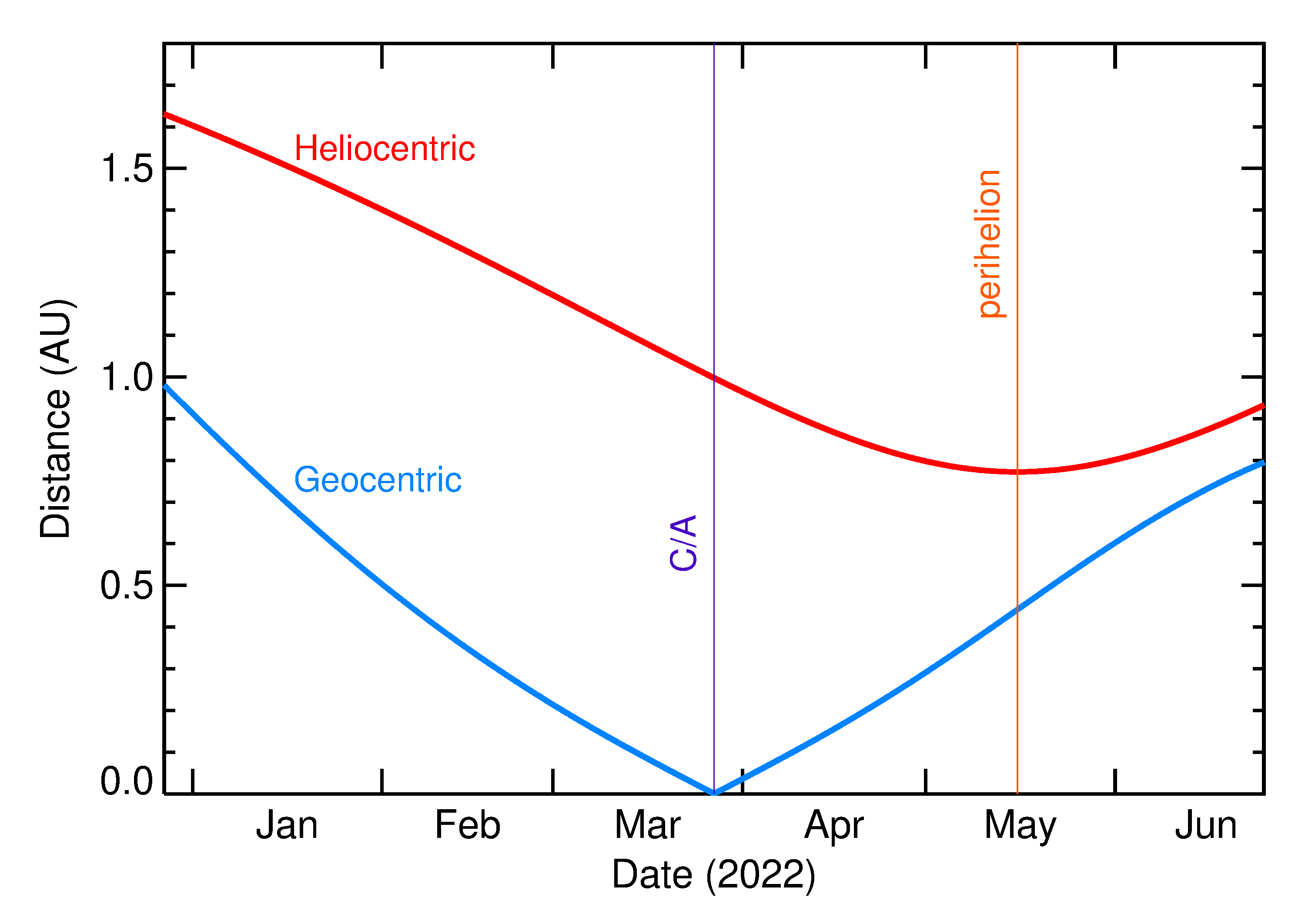 Heliocentric and Geocentric Distances of 2022 FA1 in the months around closest approach