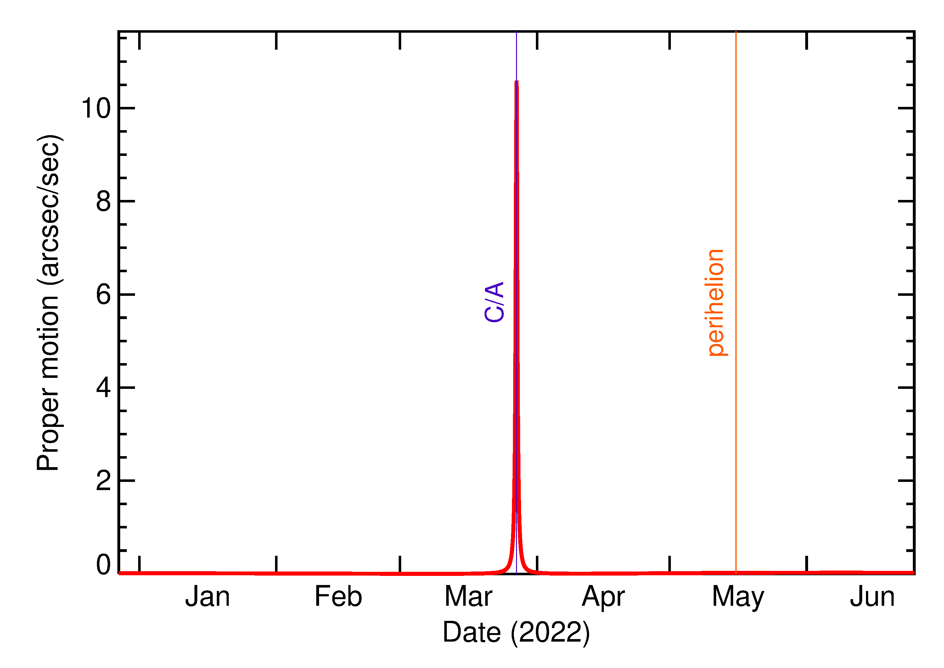 Proper motion rate of 2022 FA1 in the months around closest approach