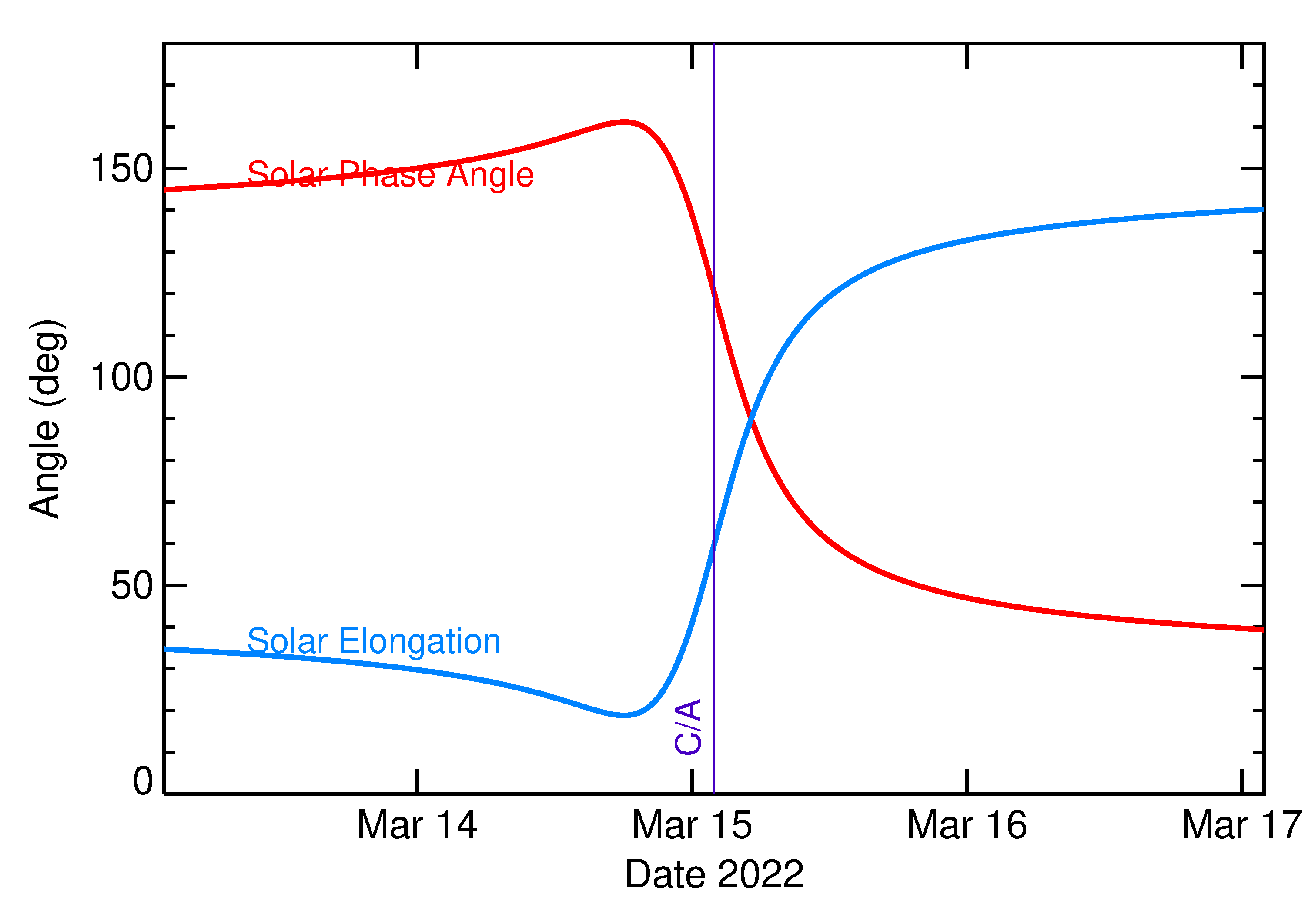 Solar Elongation and Solar Phase Angle of 2022 FA in the days around closest approach
