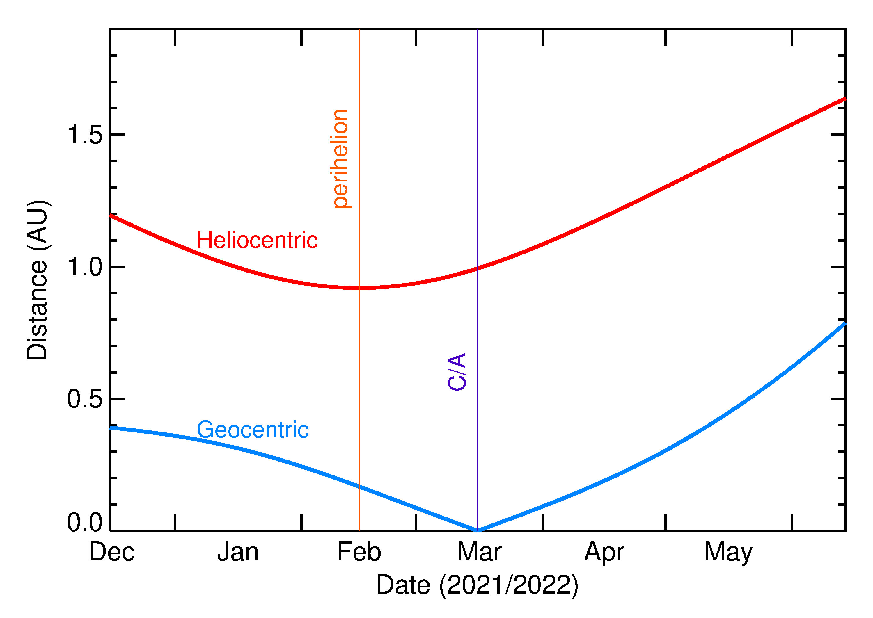 Heliocentric and Geocentric Distances of 2022 FA in the months around closest approach
