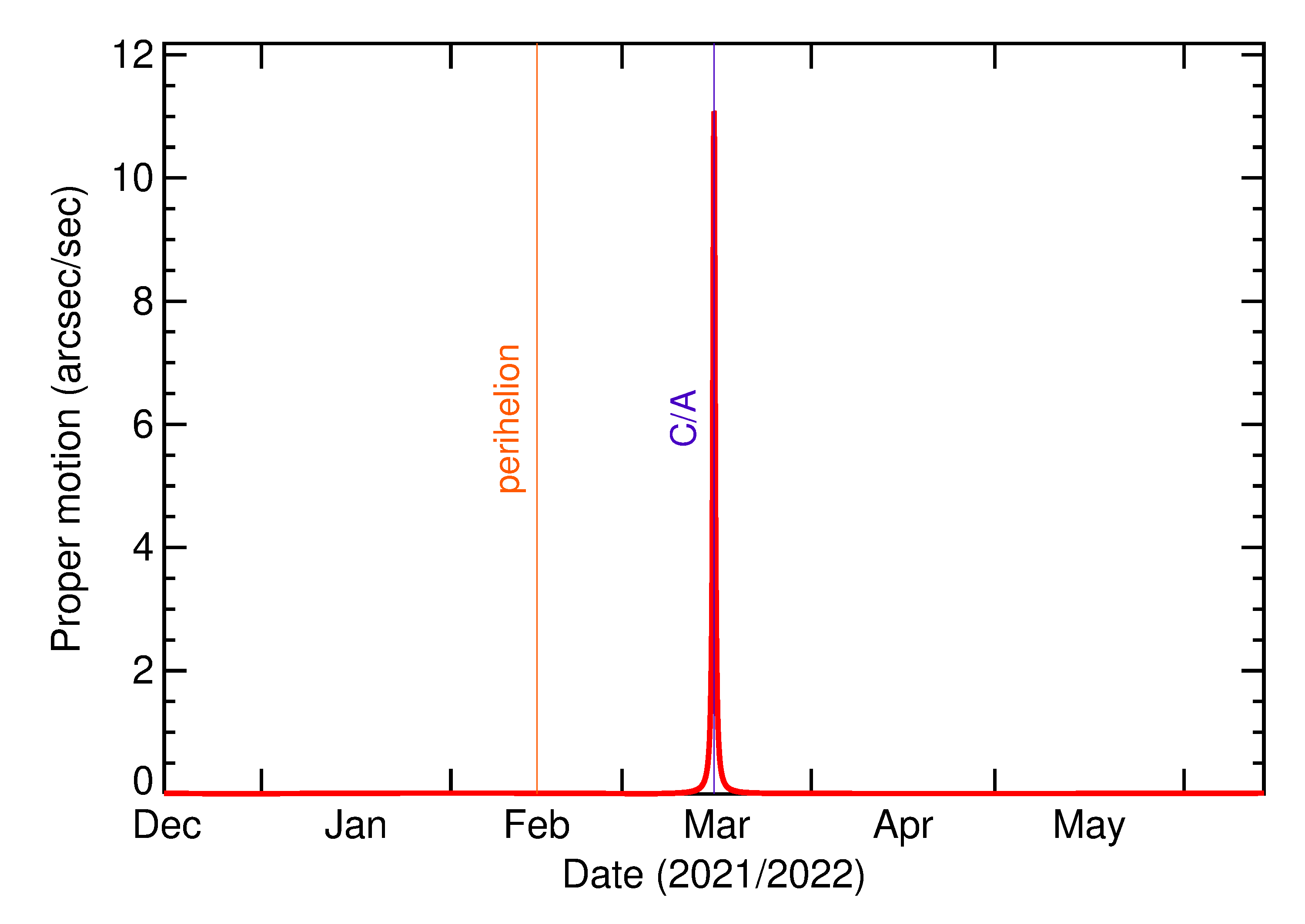 Proper motion rate of 2022 FA in the months around closest approach