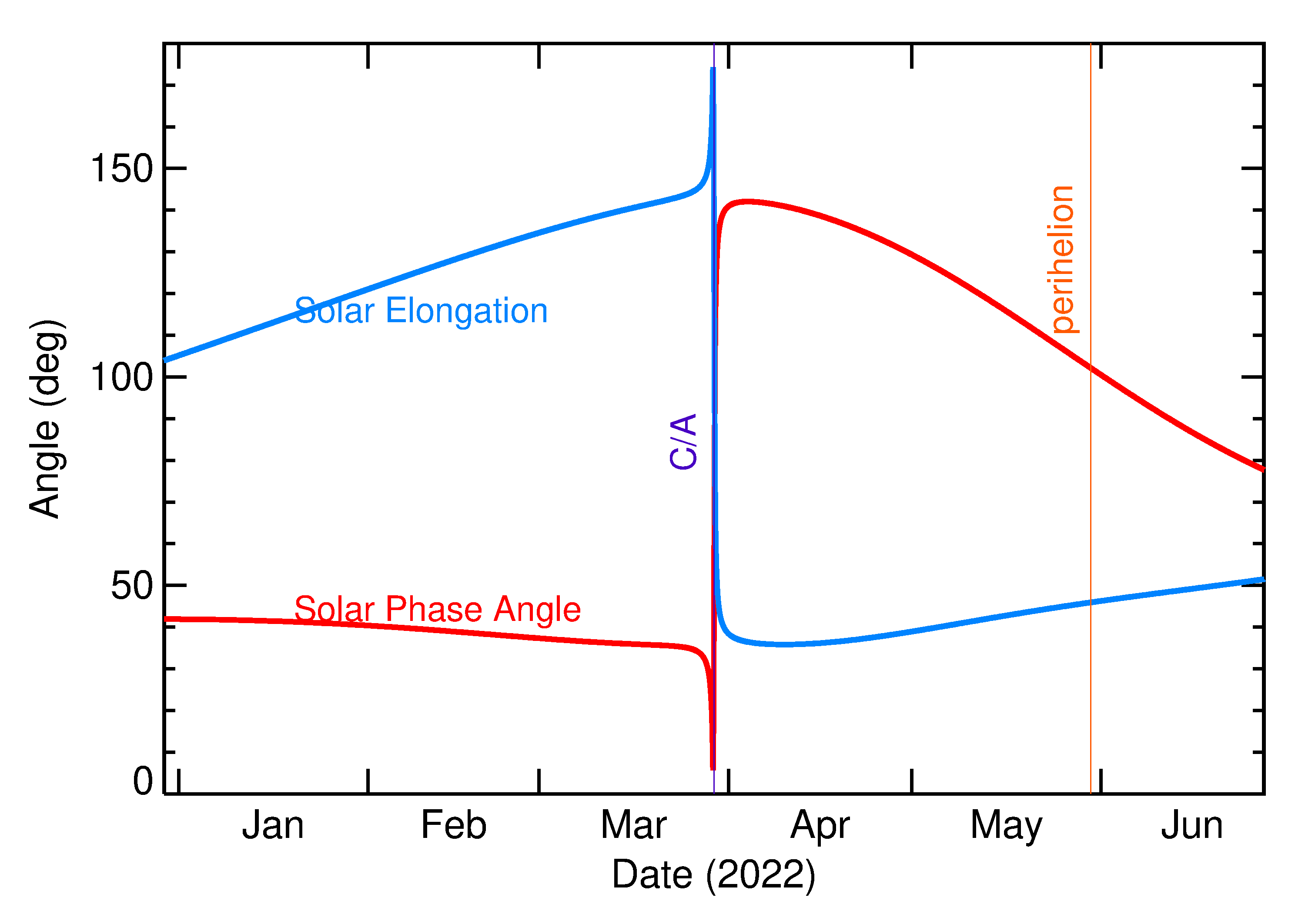 Solar Elongation and Solar Phase Angle of 2022 FB2 in the months around closest approach