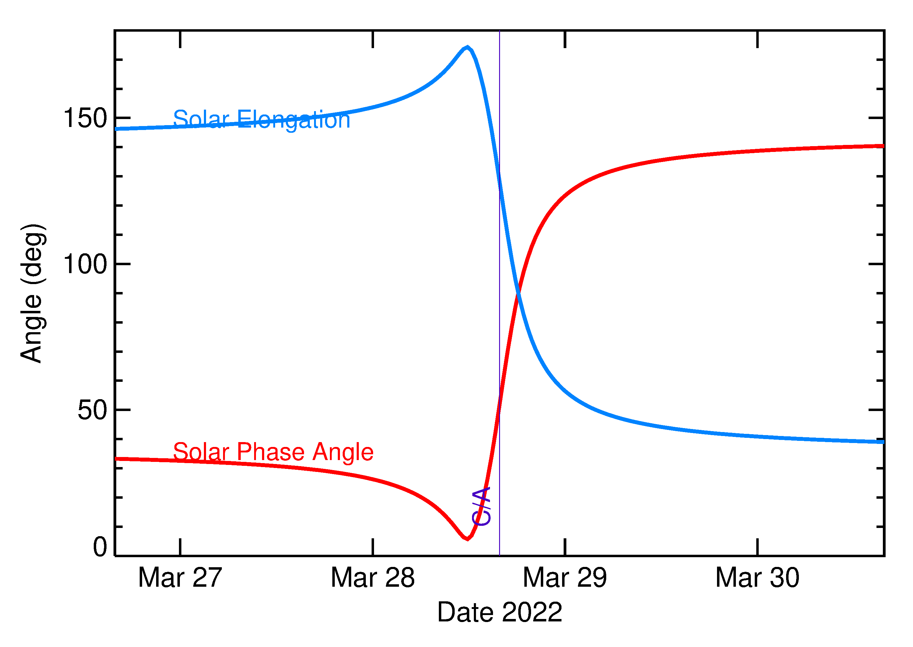 Solar Elongation and Solar Phase Angle of 2022 FB2 in the days around closest approach