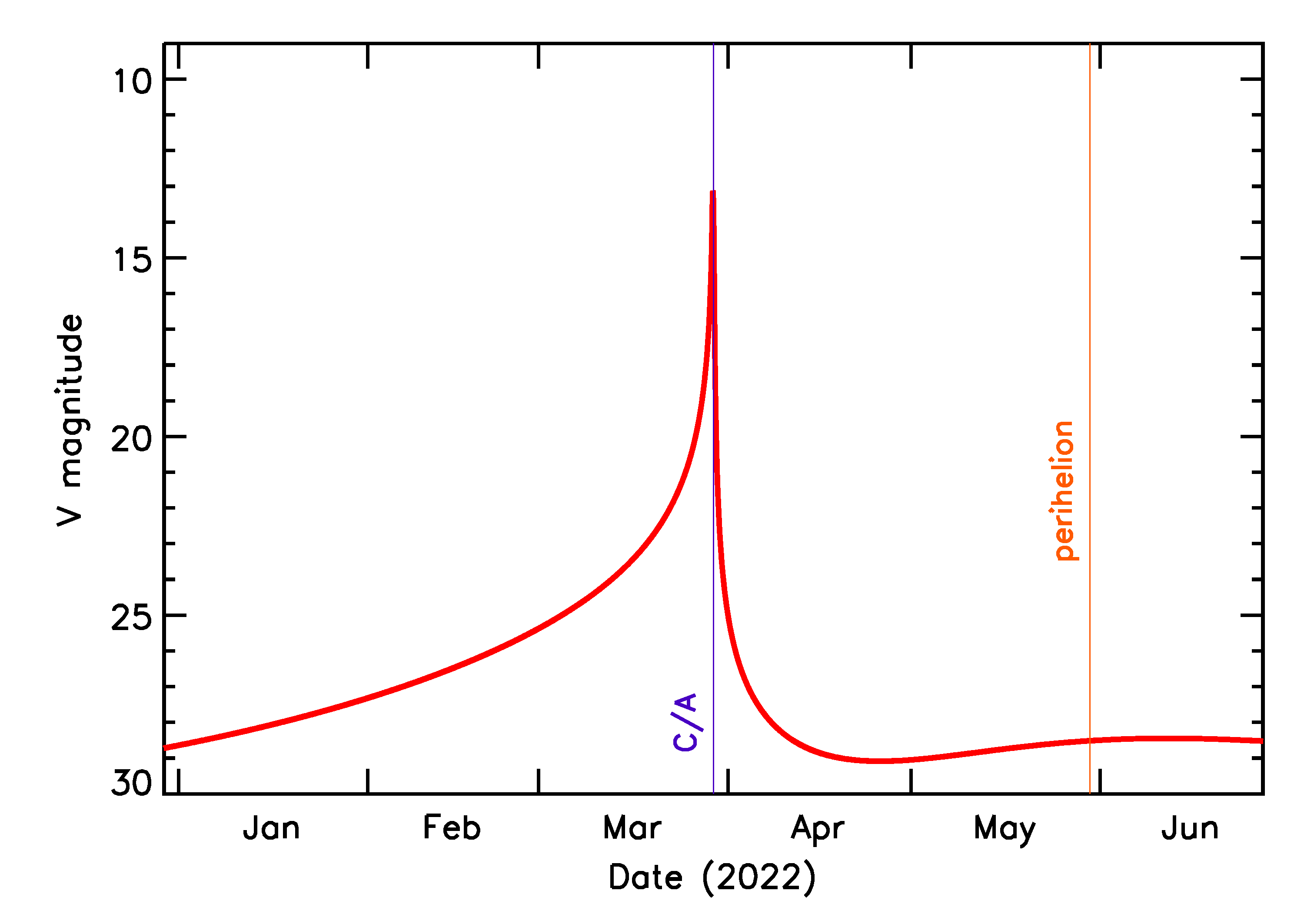 Predicted Brightness of 2022 FB2 in the months around closest approach