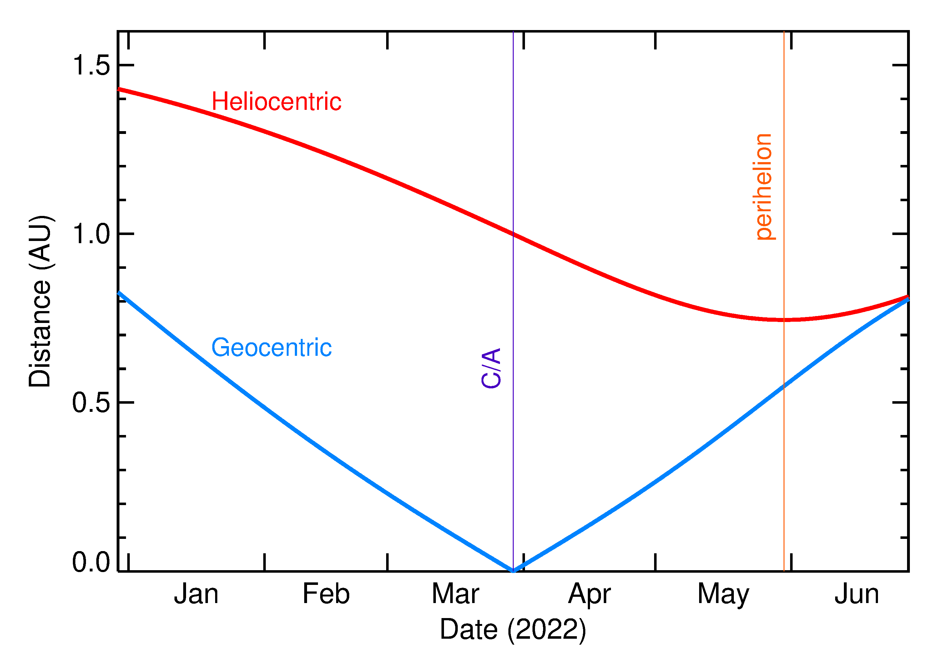 Heliocentric and Geocentric Distances of 2022 FB2 in the months around closest approach