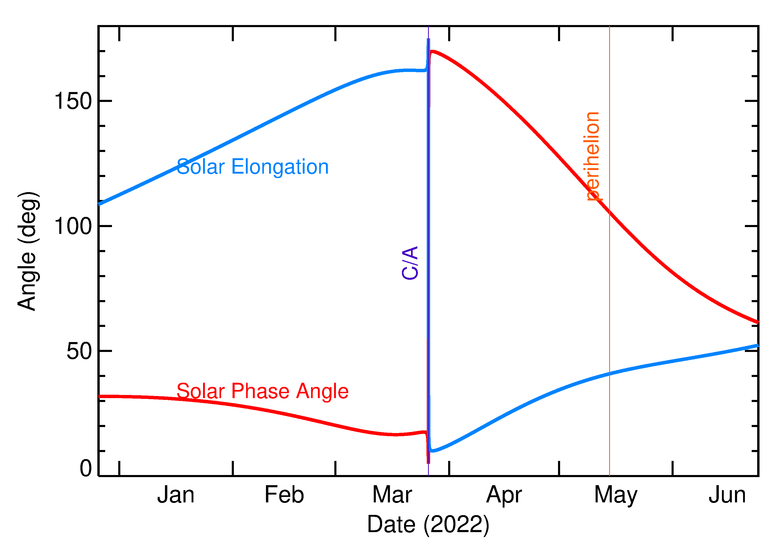 Solar Elongation and Solar Phase Angle of 2022 FD1 in the months around closest approach