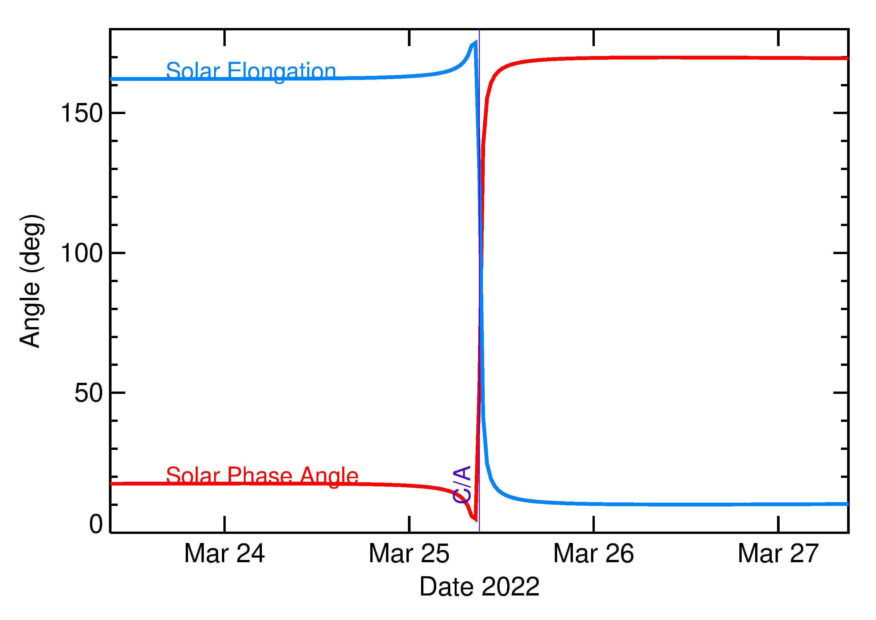 Solar Elongation and Solar Phase Angle of 2022 FD1 in the days around closest approach