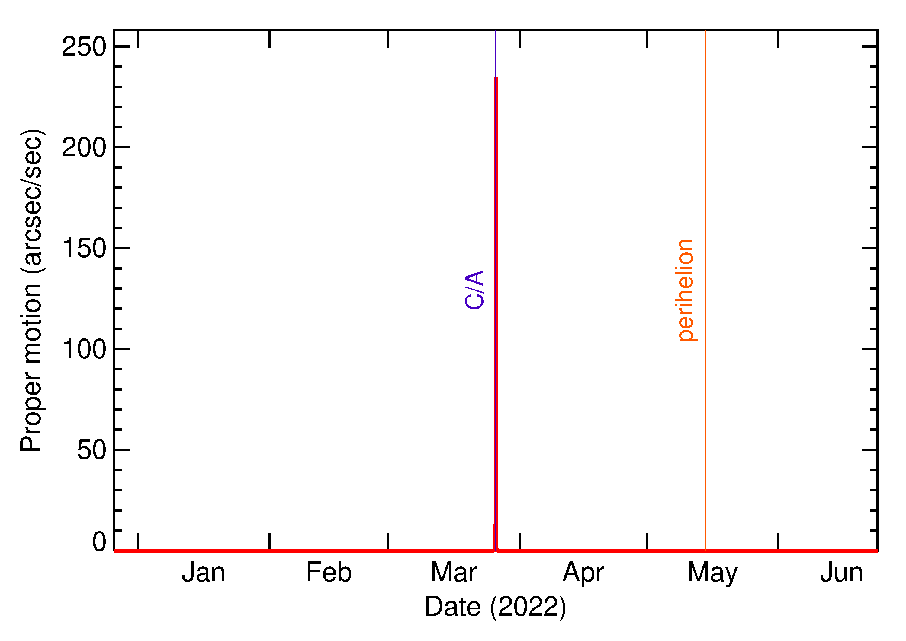 Proper motion rate of 2022 FD1 in the months around closest approach