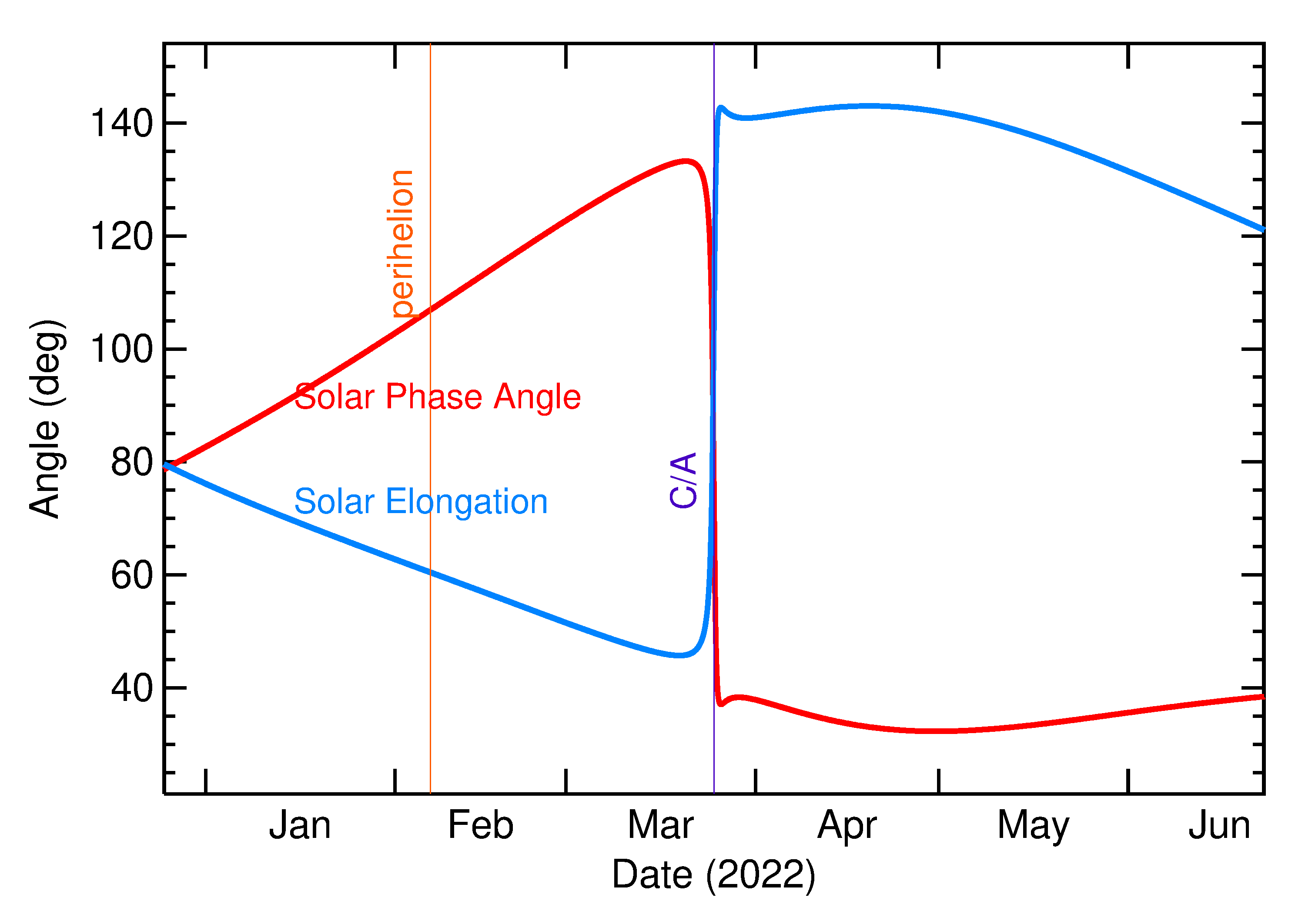 Solar Elongation and Solar Phase Angle of 2022 FZ3 in the months around closest approach
