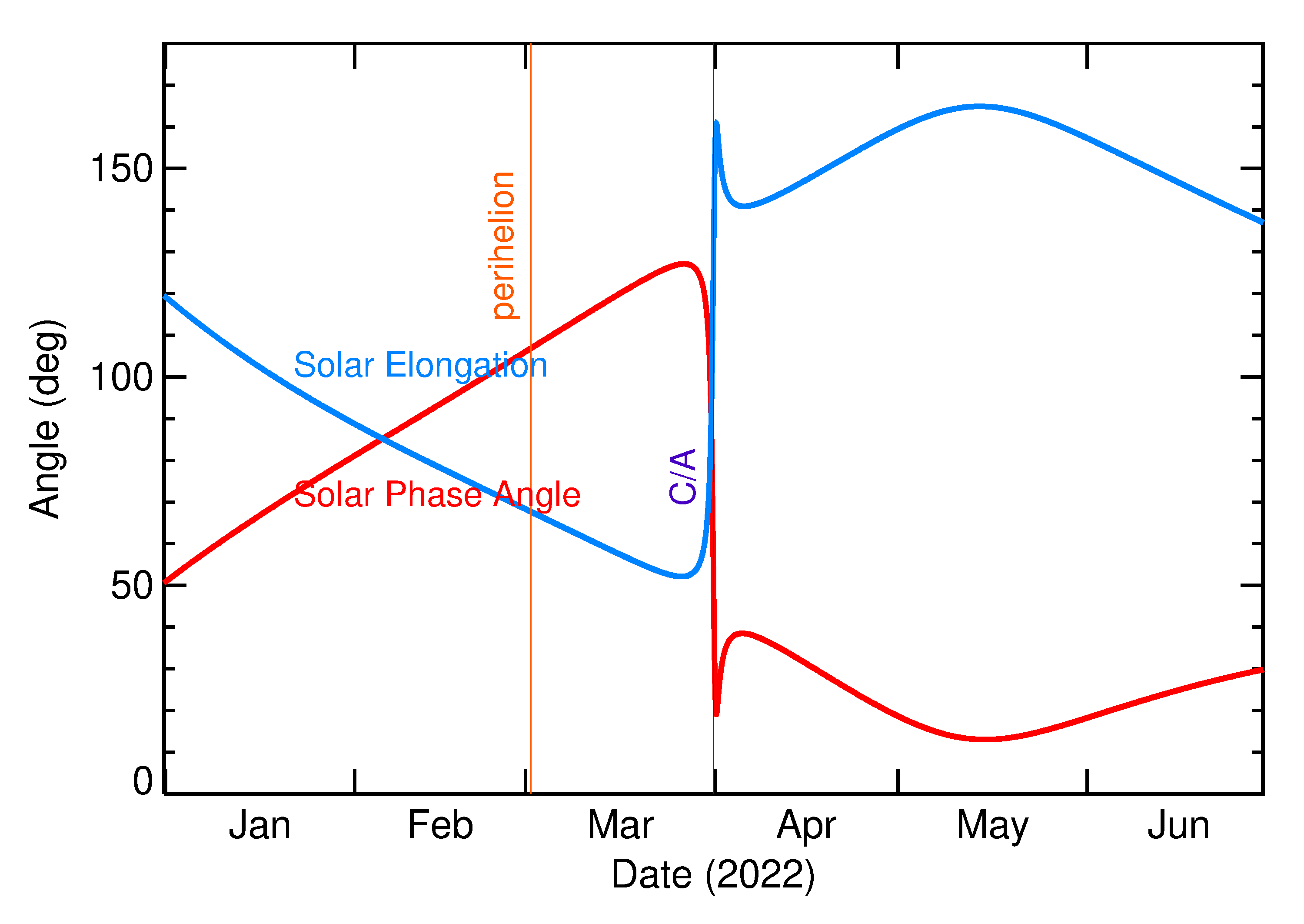 Solar Elongation and Solar Phase Angle of 2022 GB2 in the months around closest approach