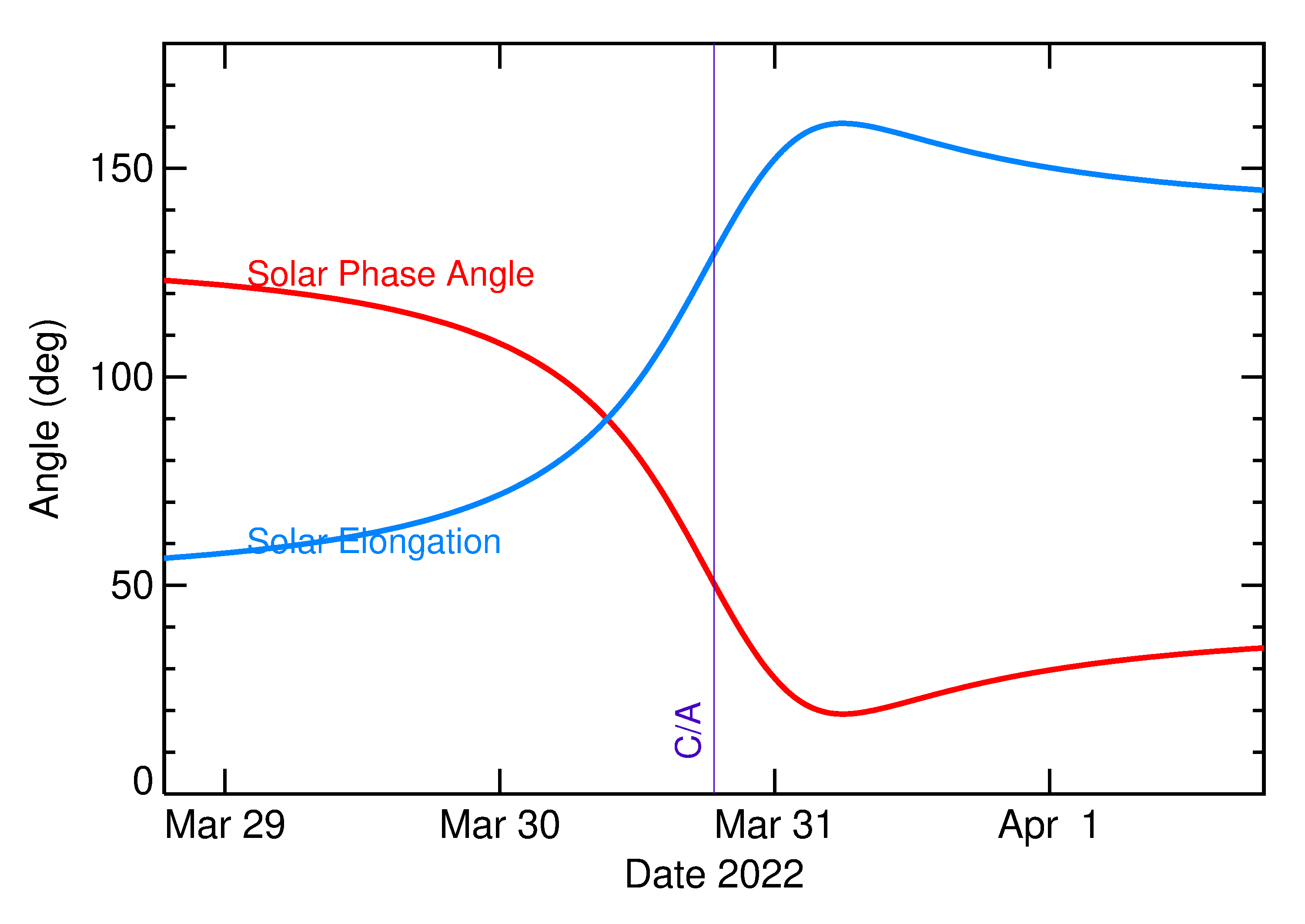 Solar Elongation and Solar Phase Angle of 2022 GB2 in the days around closest approach
