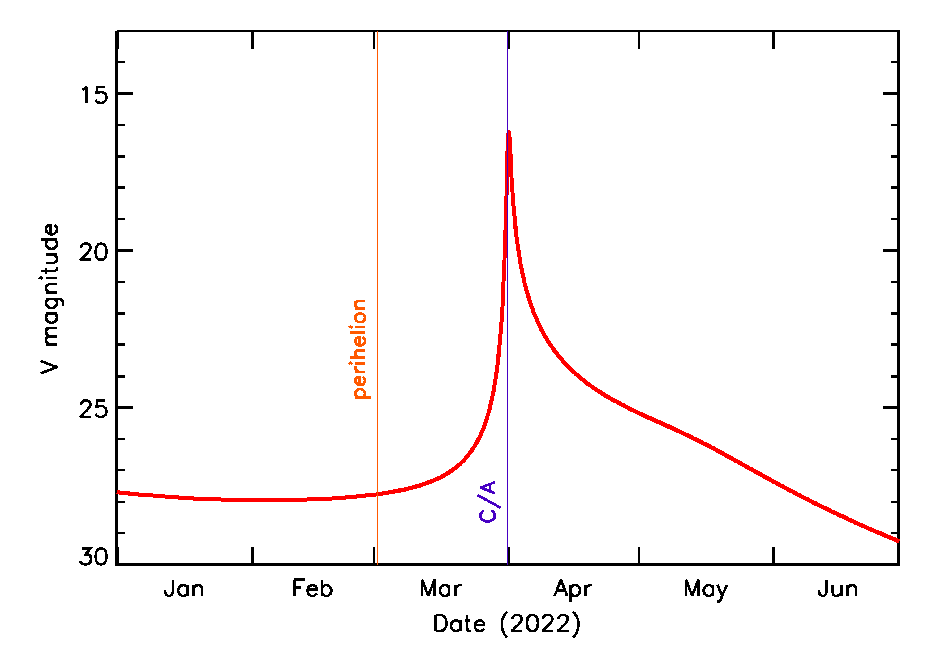 Predicted Brightness of 2022 GB2 in the months around closest approach