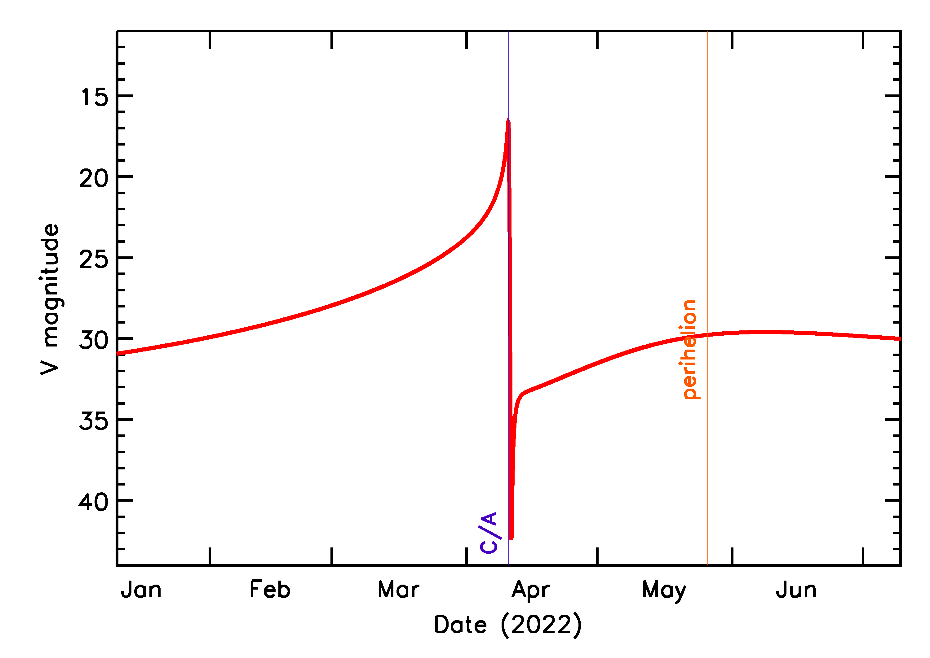 Predicted Brightness of 2022 GF3 in the months around closest approach