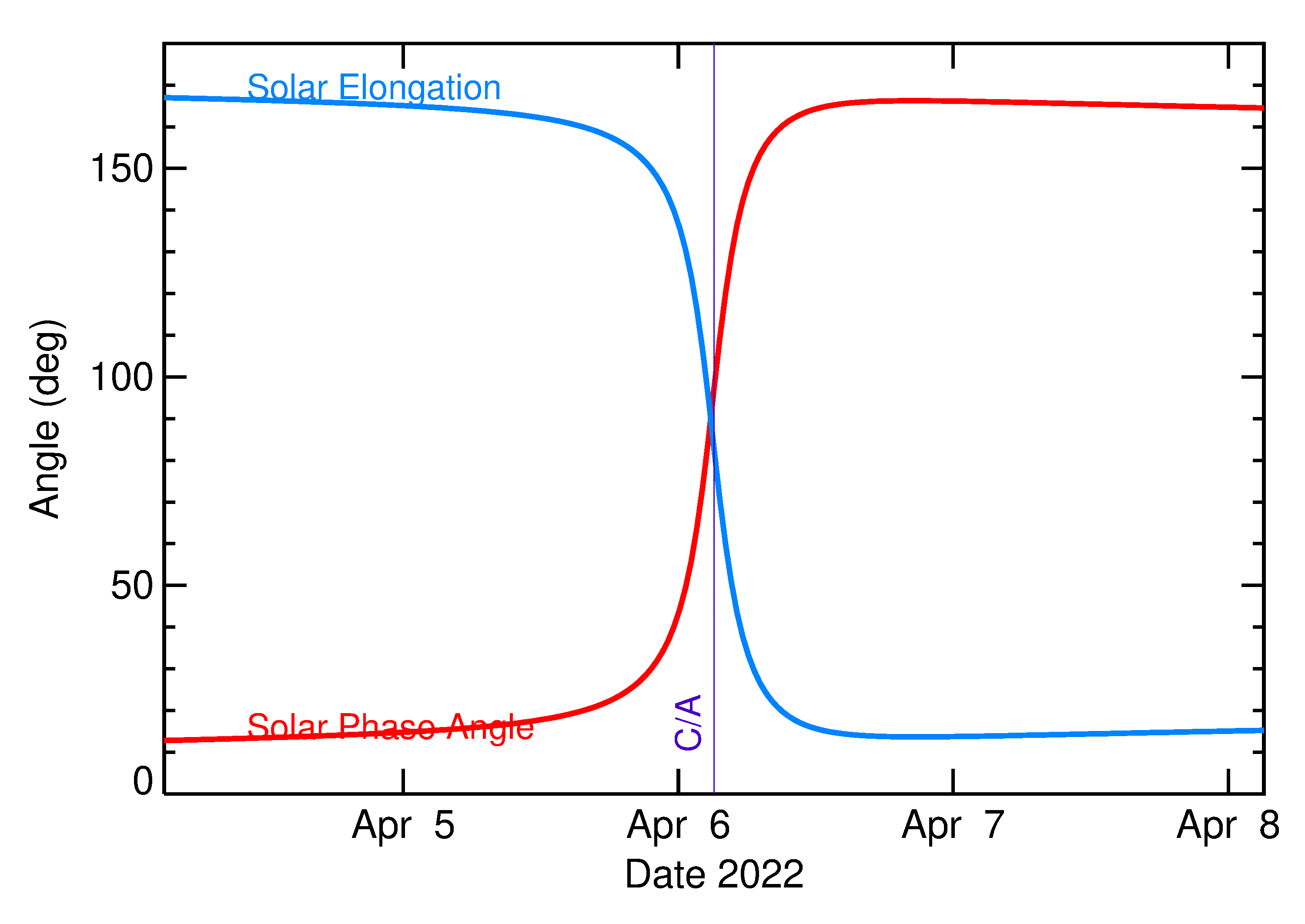 Solar Elongation and Solar Phase Angle of 2022 GN1 in the days around closest approach