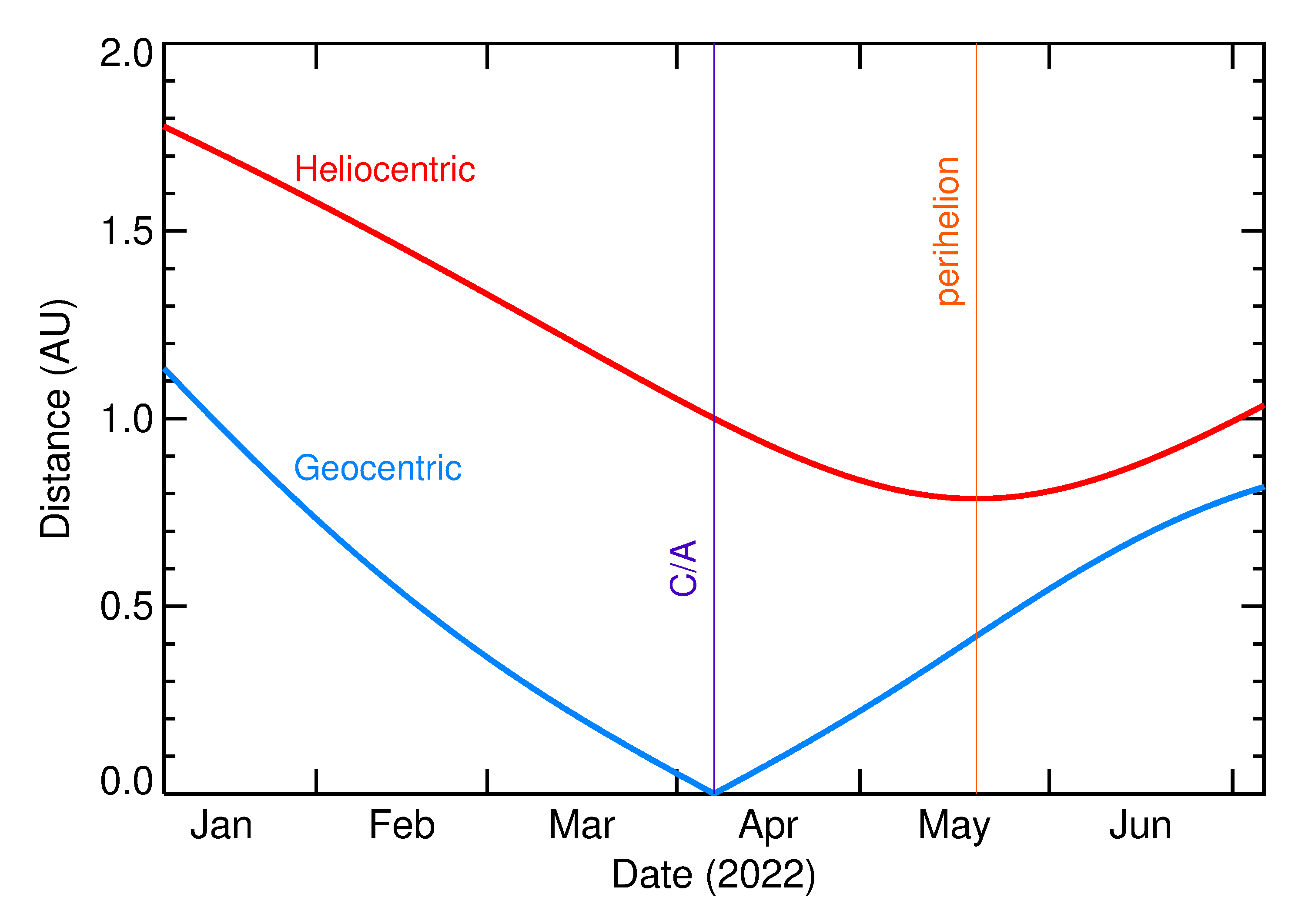 Heliocentric and Geocentric Distances of 2022 GN1 in the months around closest approach