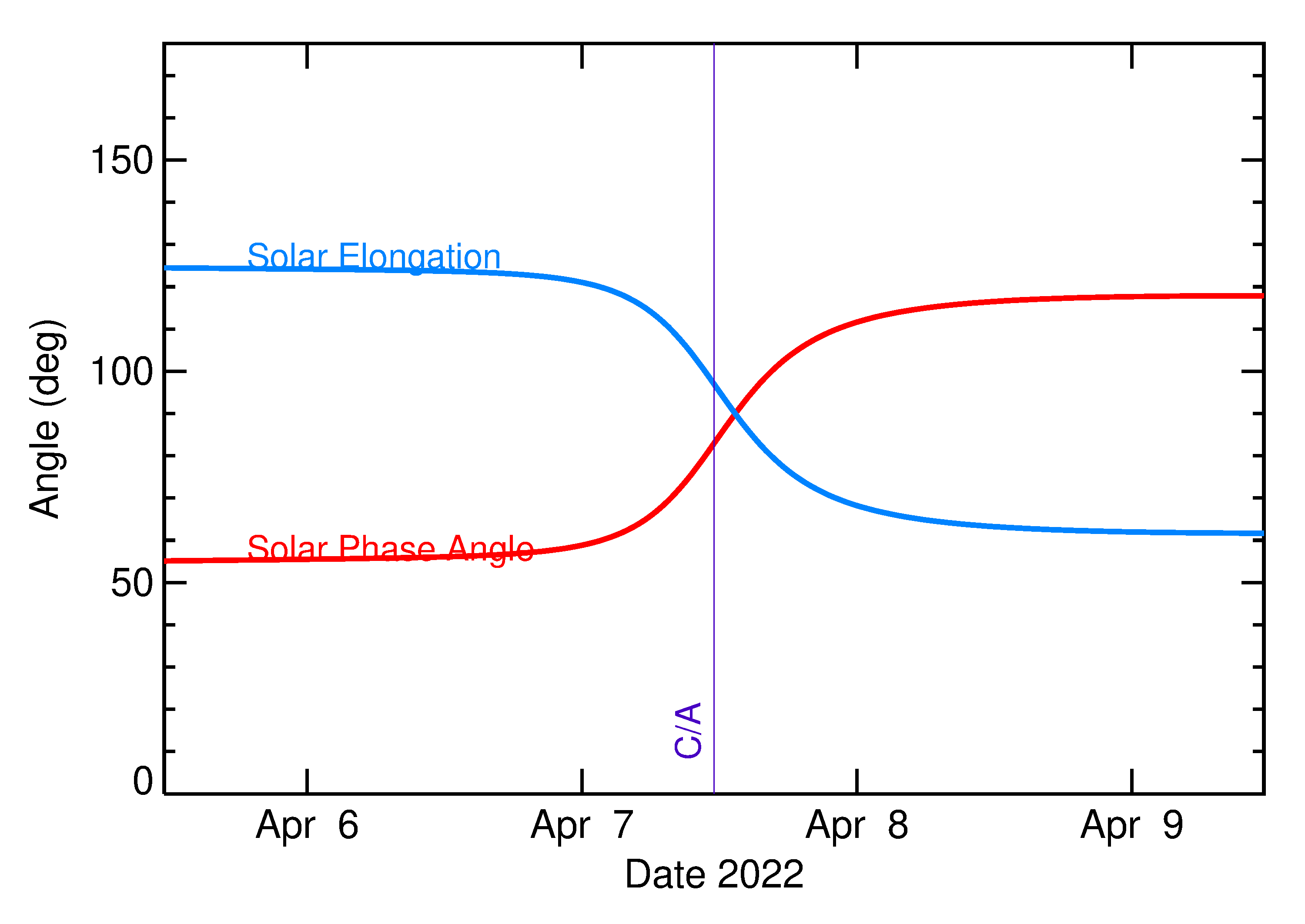 Solar Elongation and Solar Phase Angle of 2022 GQ1 in the days around closest approach