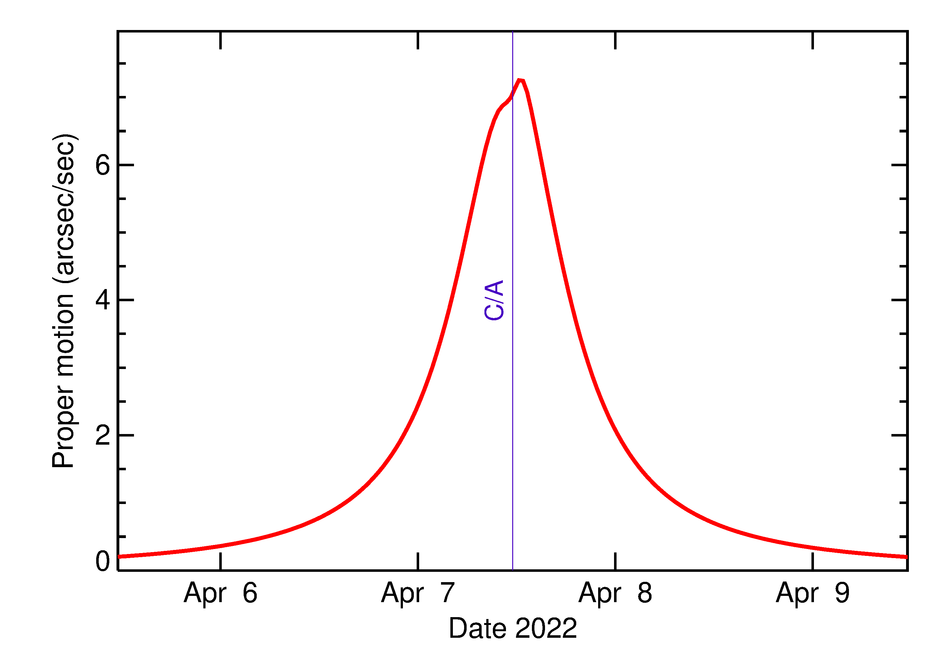 Proper motion rate of 2022 GQ1 in the days around closest approach