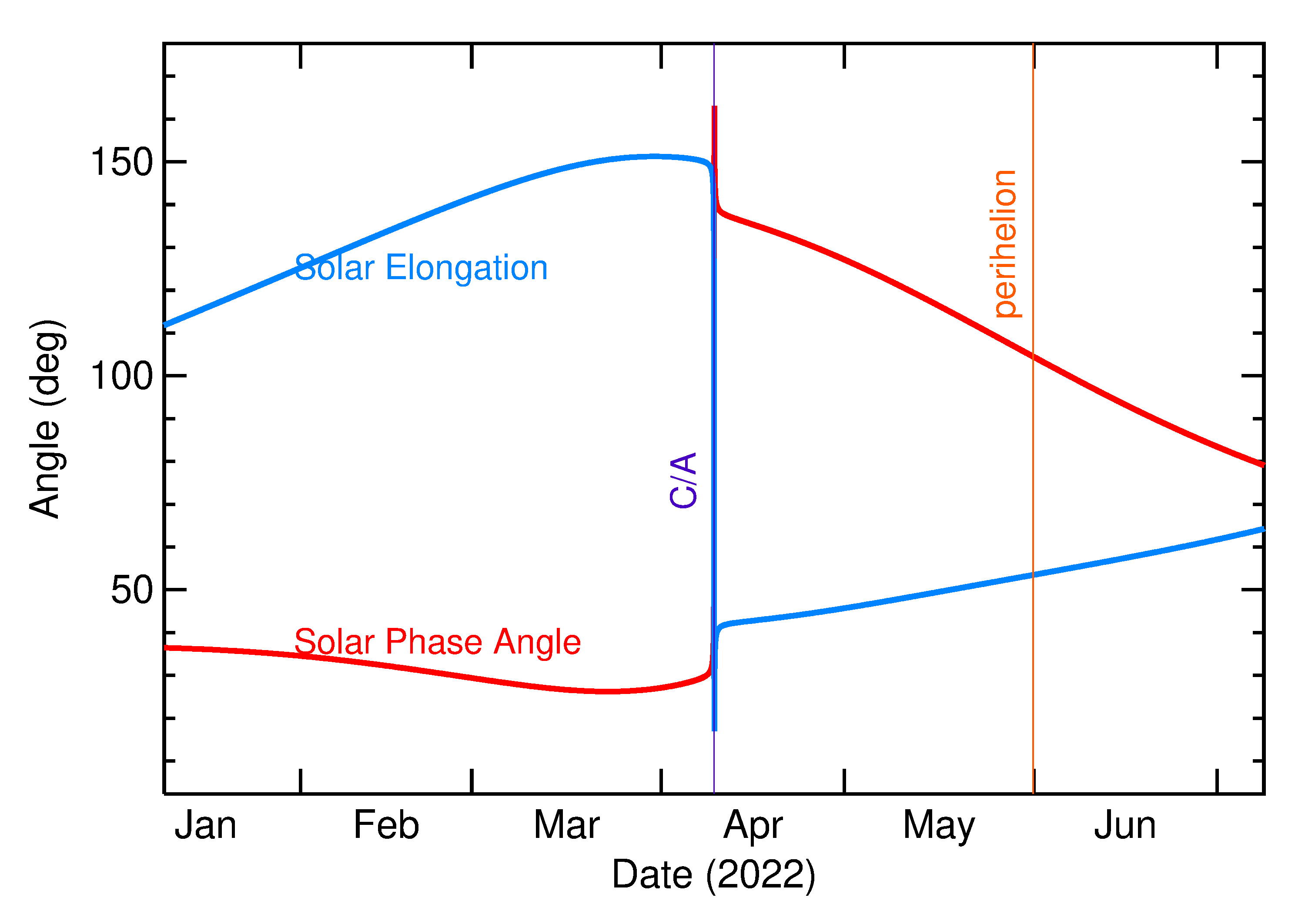 Solar Elongation and Solar Phase Angle of 2022 GQ5 in the months around closest approach
