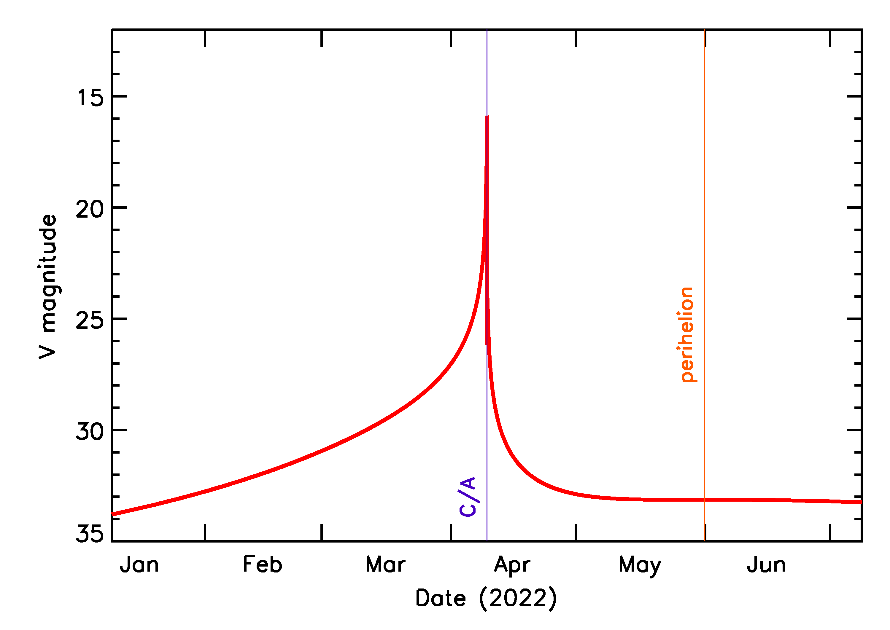Predicted Brightness of 2022 GQ5 in the months around closest approach