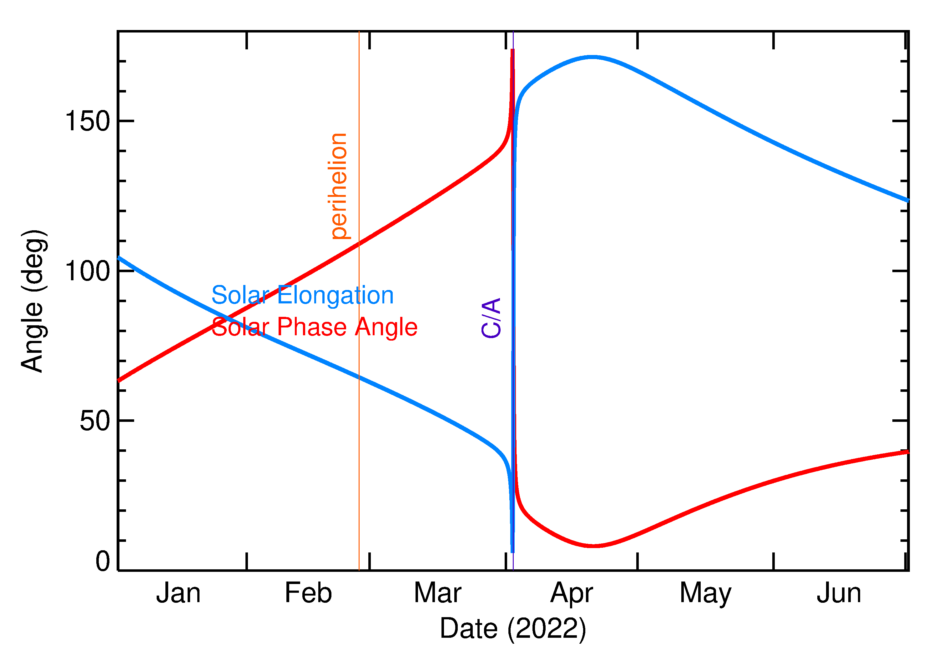 Solar Elongation and Solar Phase Angle of 2022 GQ in the months around closest approach