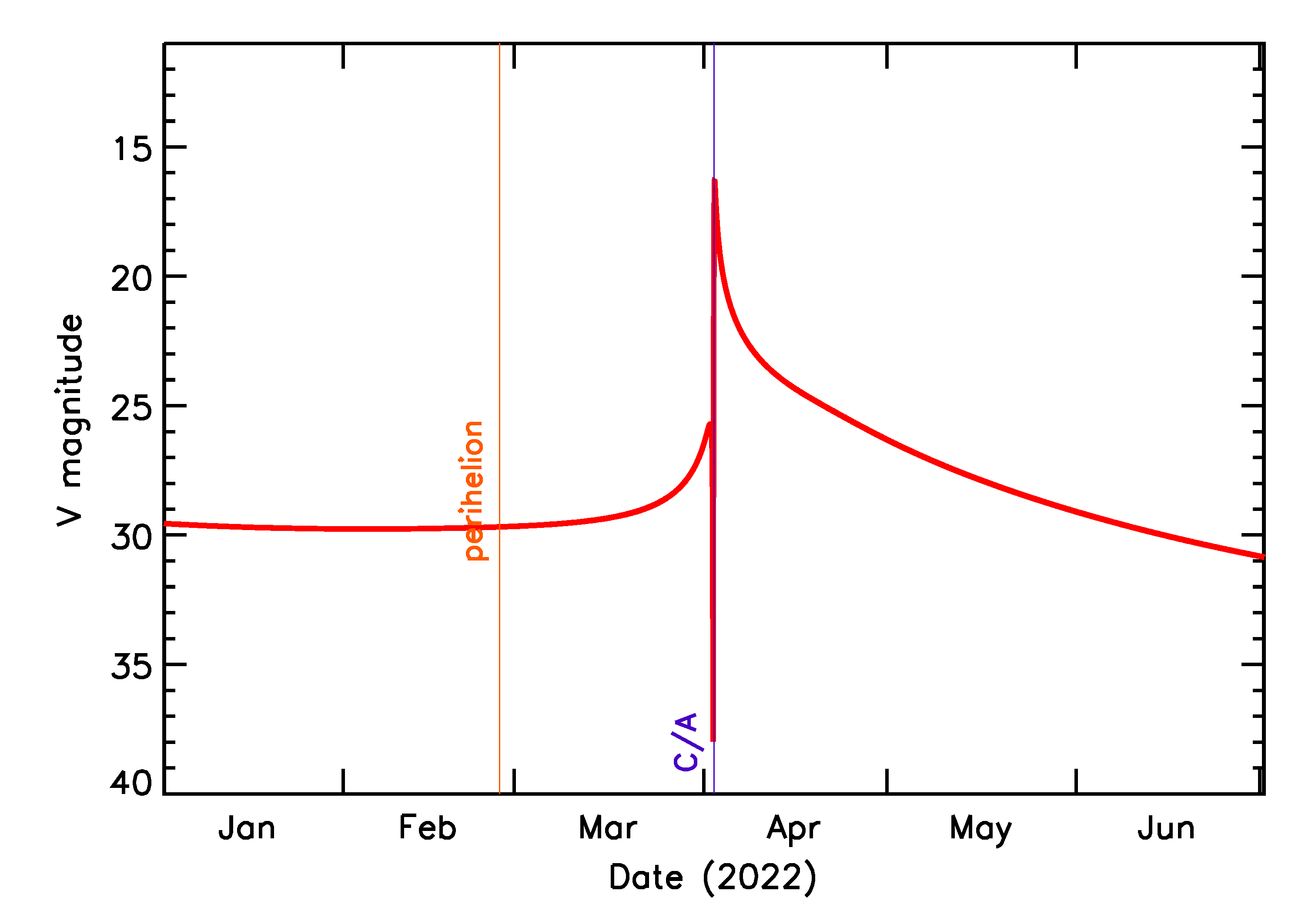 Predicted Brightness of 2022 GQ in the months around closest approach
