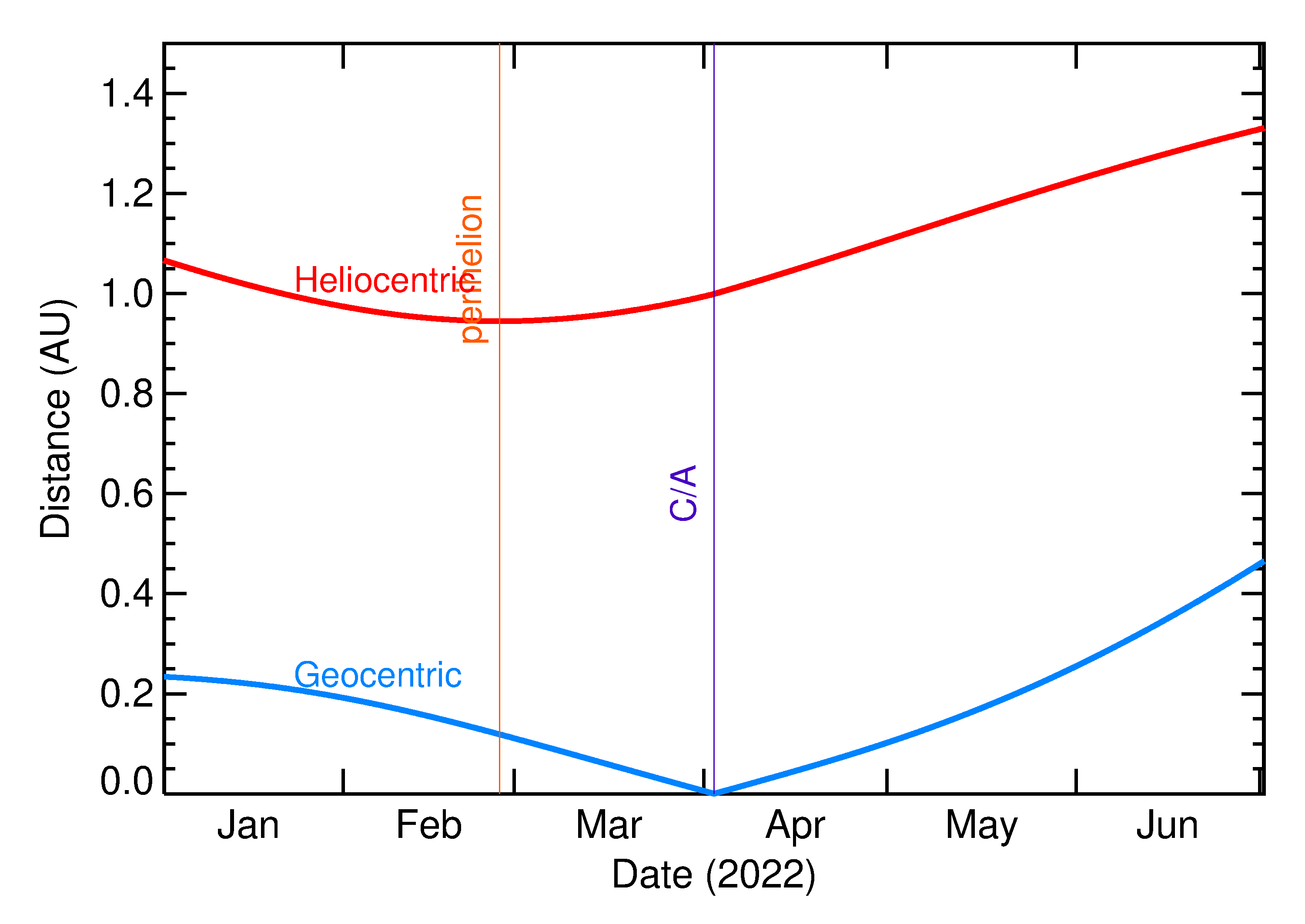 Heliocentric and Geocentric Distances of 2022 GQ in the months around closest approach