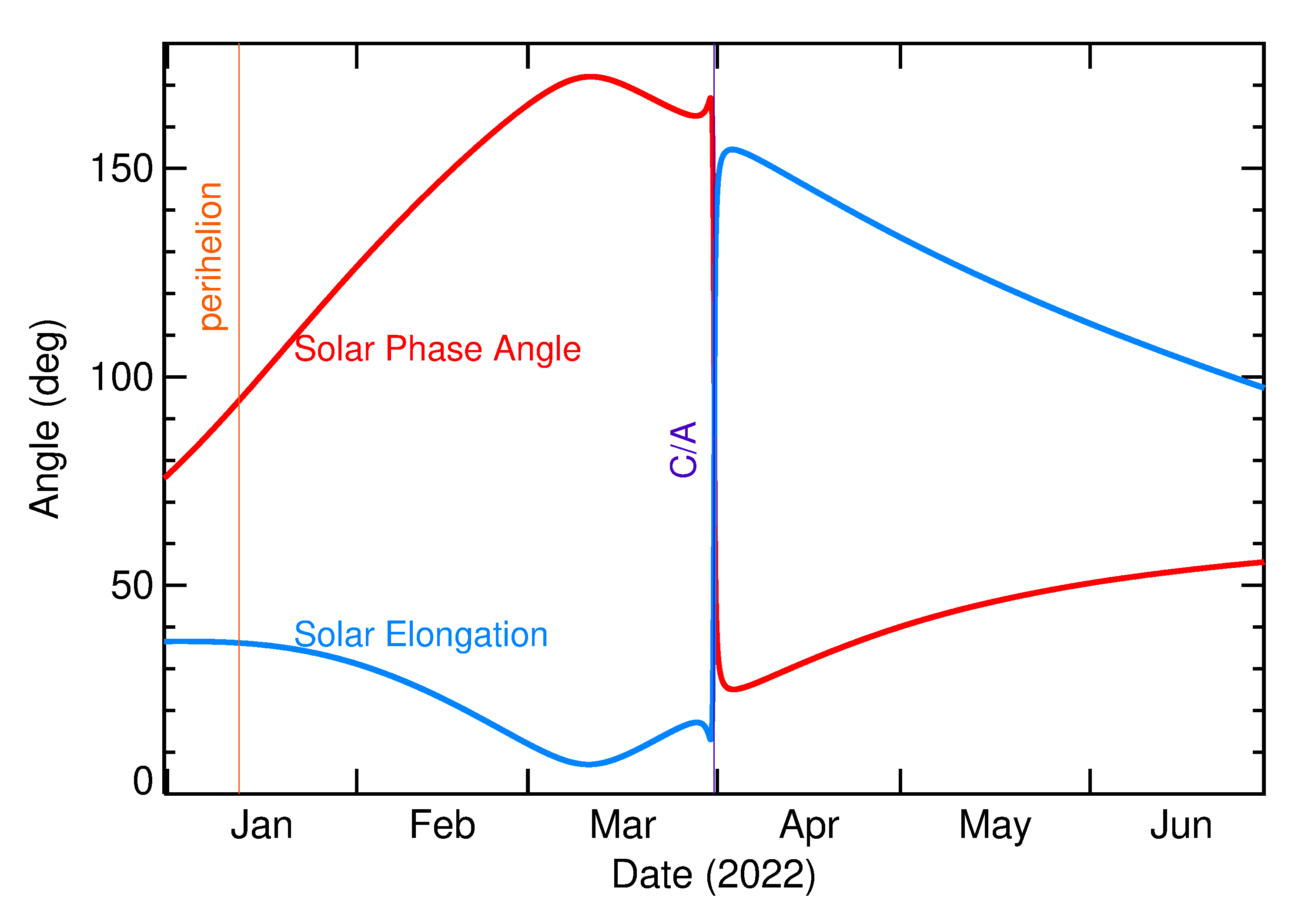 Solar Elongation and Solar Phase Angle of 2022 GX2 in the months around closest approach