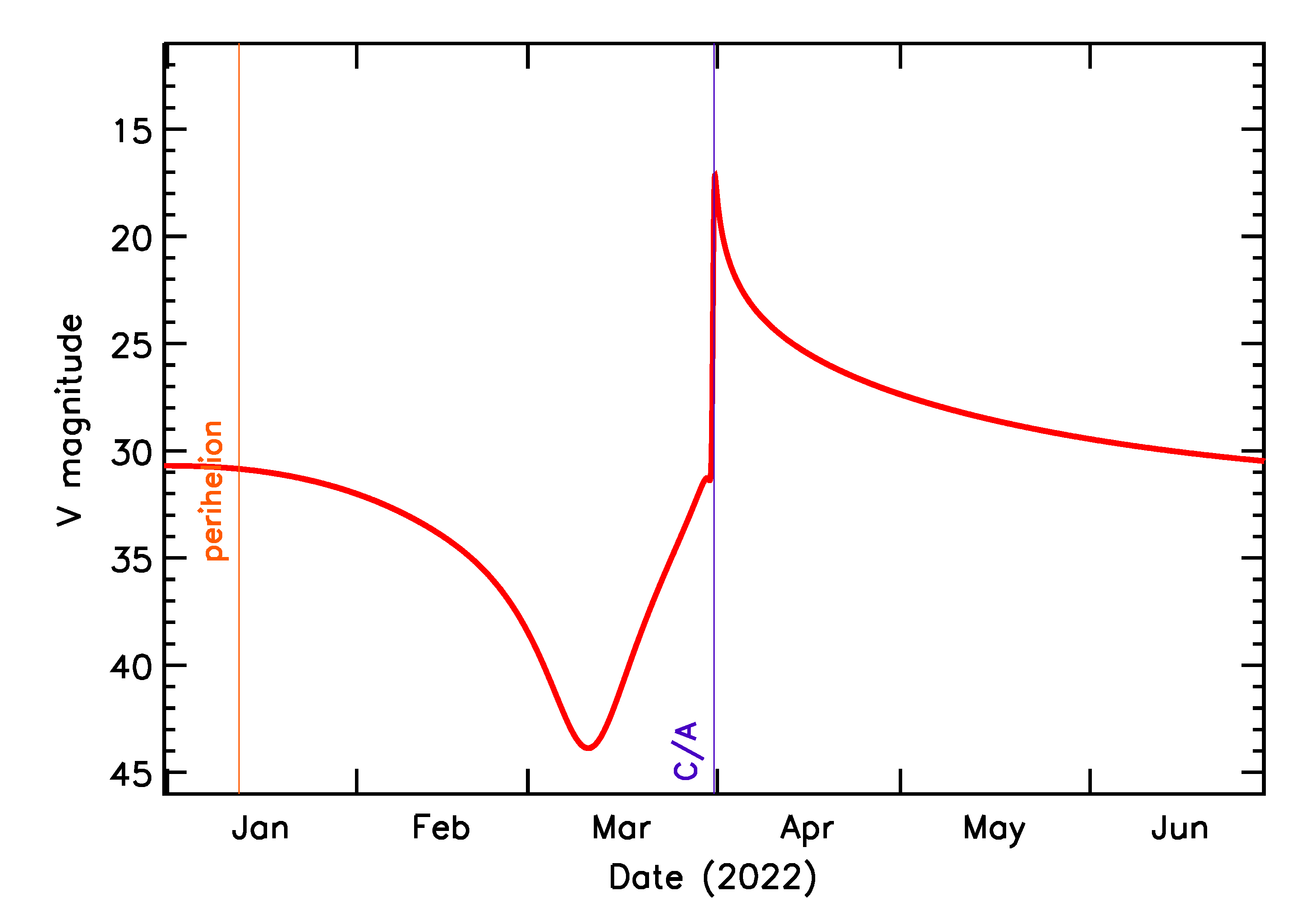 Predicted Brightness of 2022 GX2 in the months around closest approach