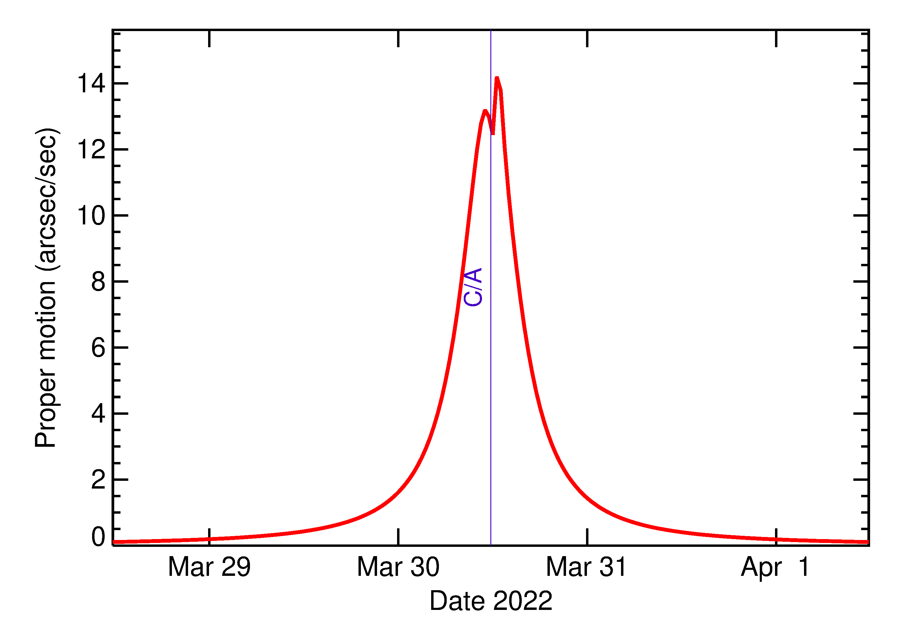 Proper motion rate of 2022 GX2 in the days around closest approach