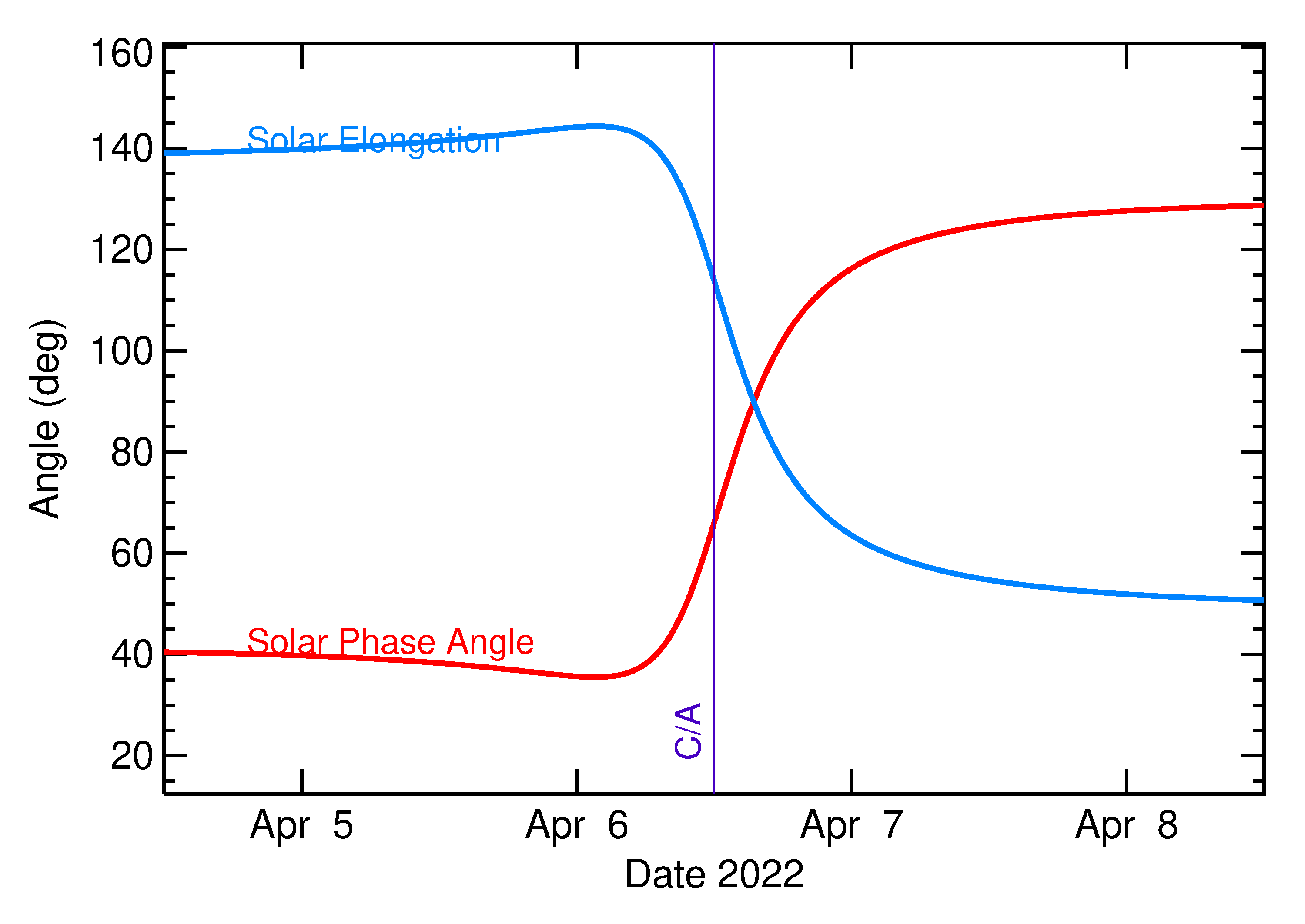Solar Elongation and Solar Phase Angle of 2022 GZ1 in the days around closest approach