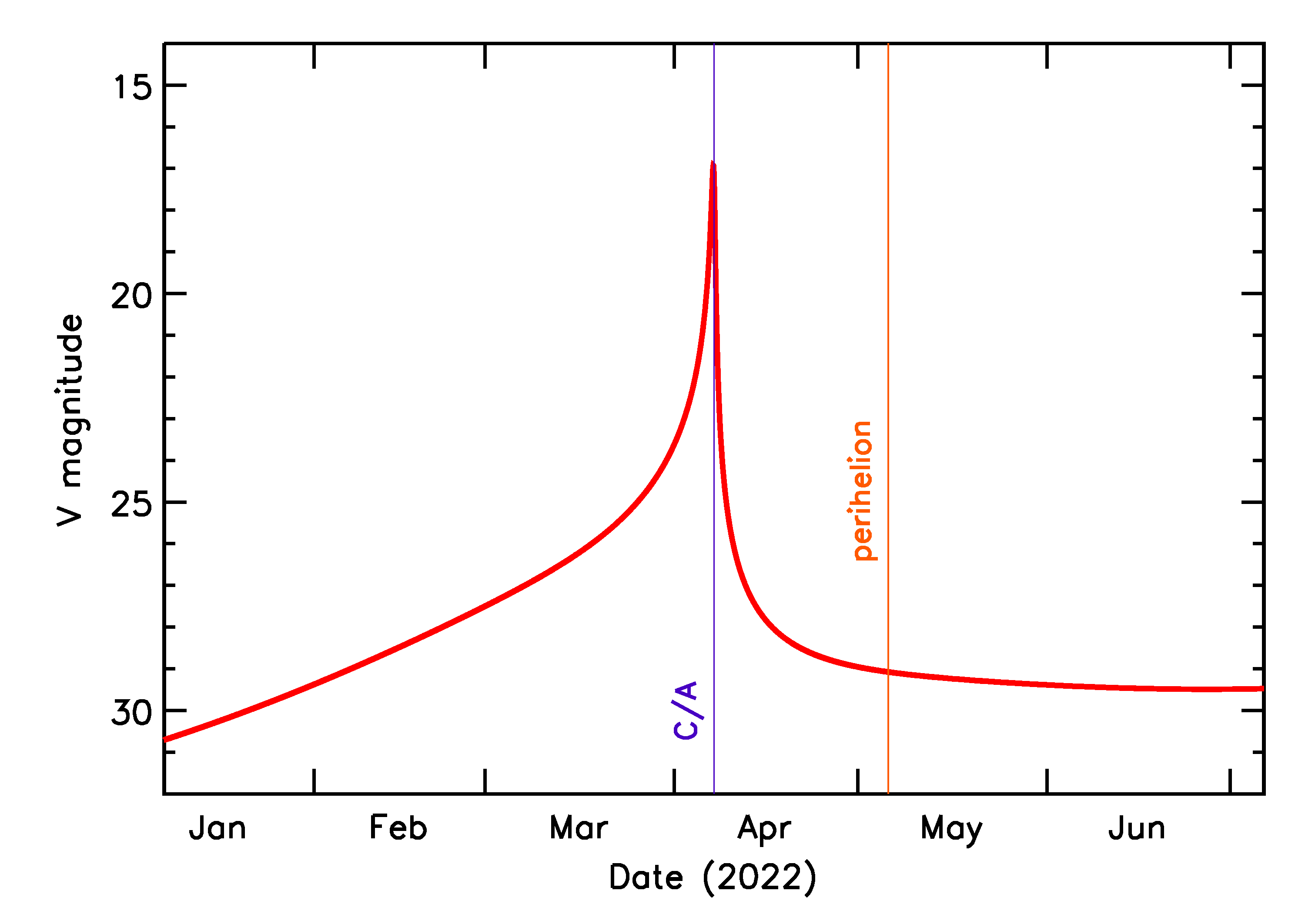 Predicted Brightness of 2022 GZ1 in the months around closest approach