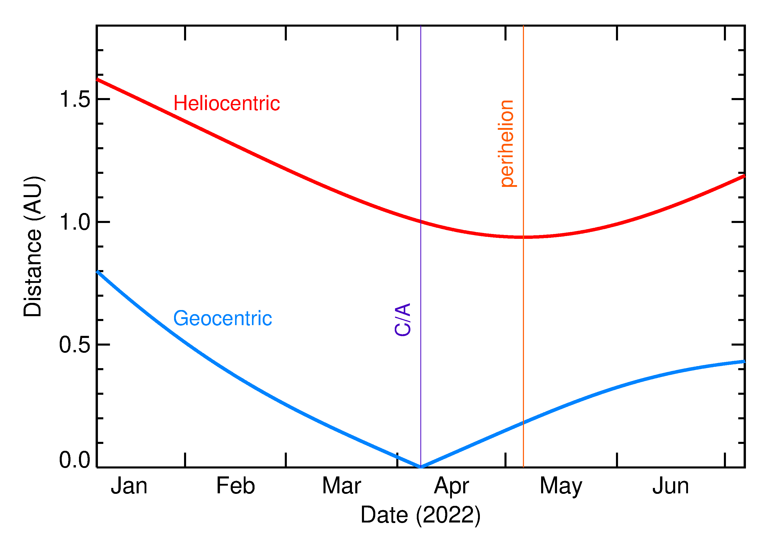 Heliocentric and Geocentric Distances of 2022 GZ1 in the months around closest approach
