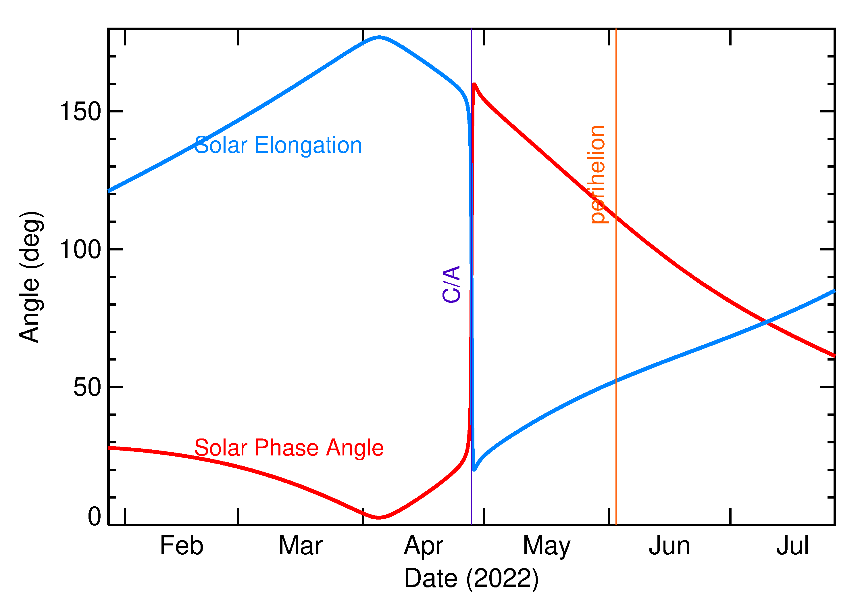 Solar Elongation and Solar Phase Angle of 2022 HB1 in the months around closest approach