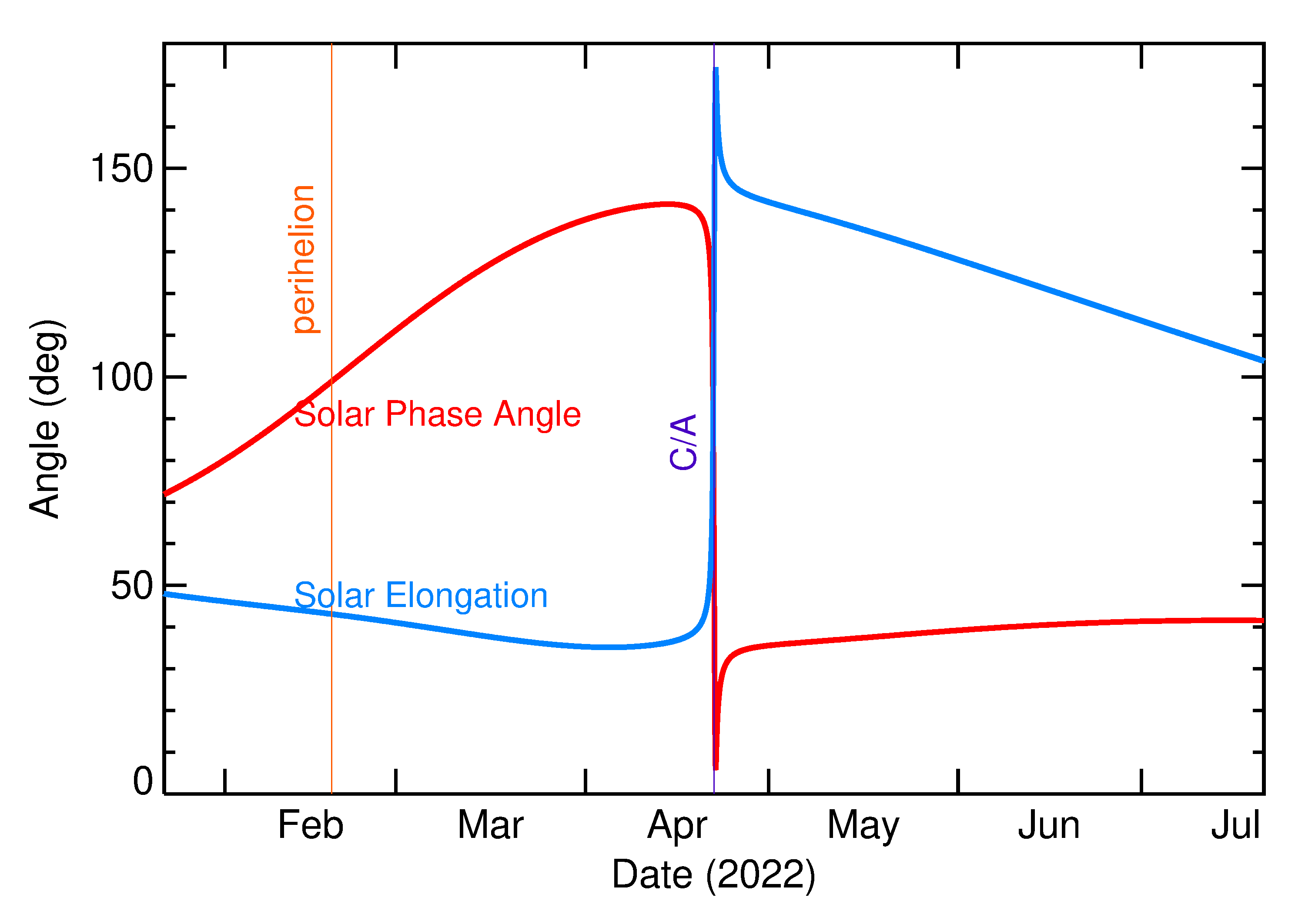 Solar Elongation and Solar Phase Angle of 2022 HM in the months around closest approach