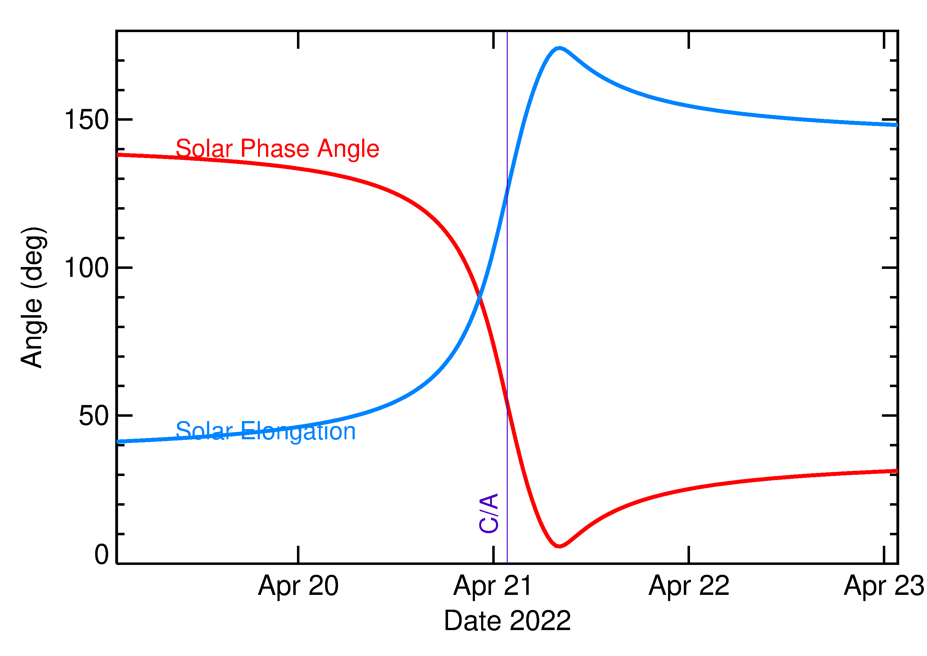 Solar Elongation and Solar Phase Angle of 2022 HM in the days around closest approach
