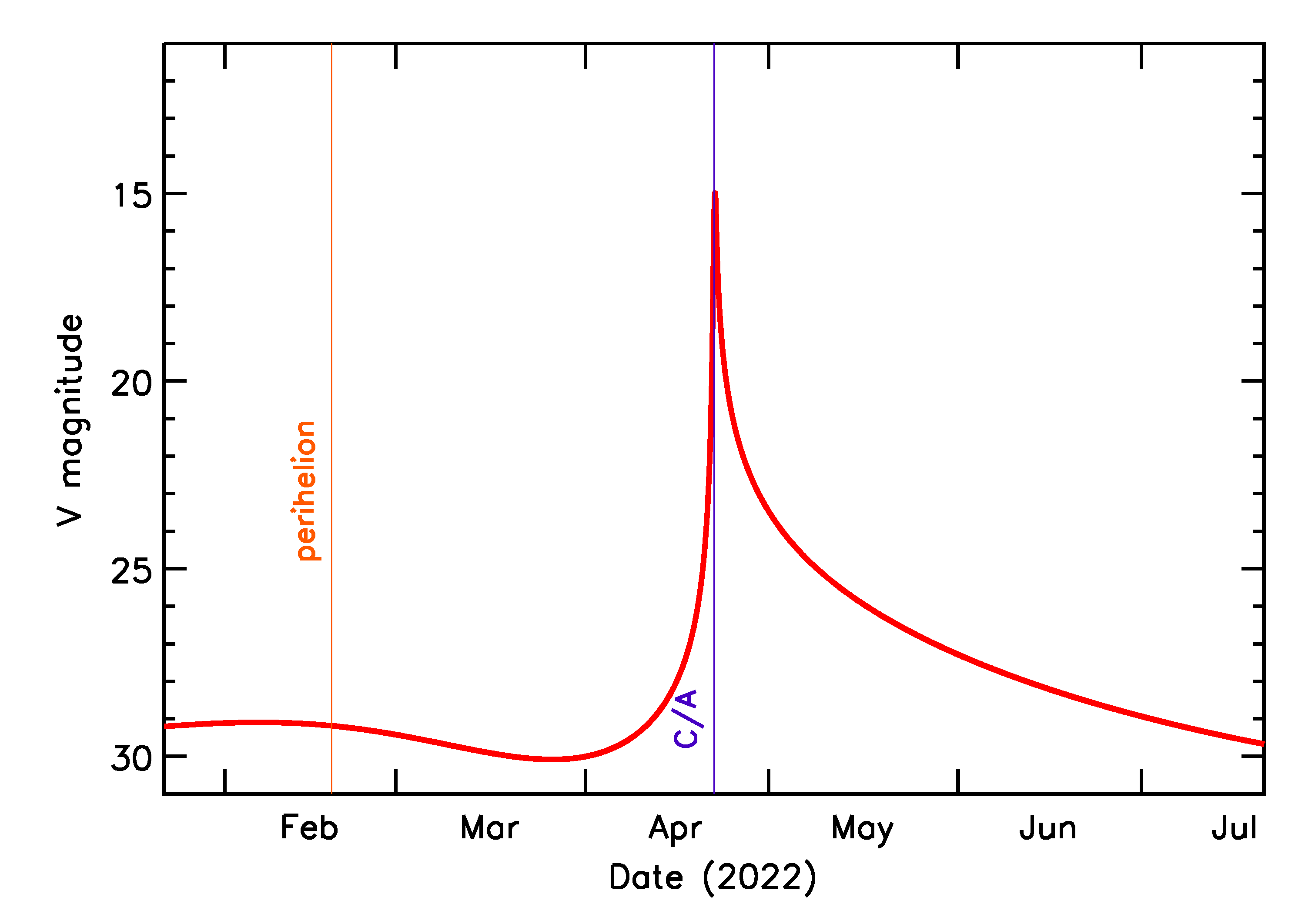 Predicted Brightness of 2022 HM in the months around closest approach
